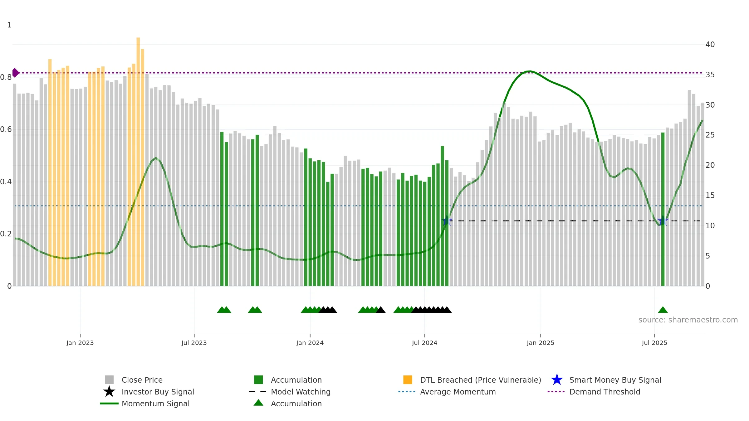 600460 weekly Smart Money chart, closing 2025-09-15.
