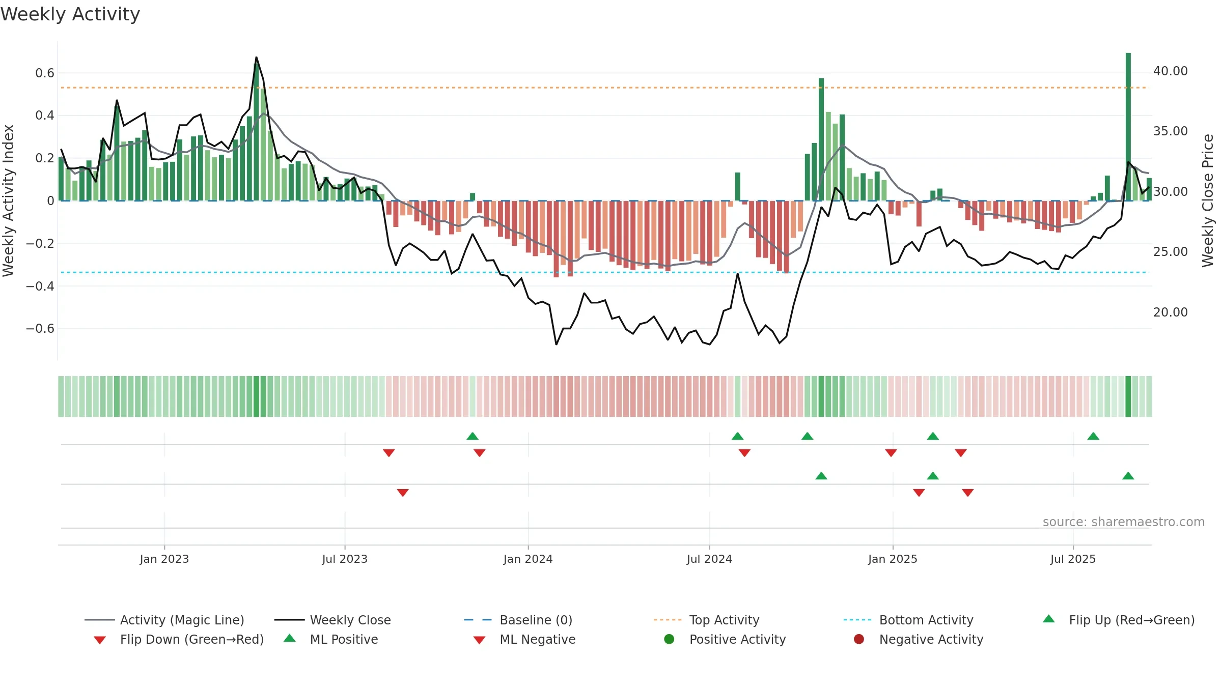 600460 weekly Activity chart, closing 2025-09-15.