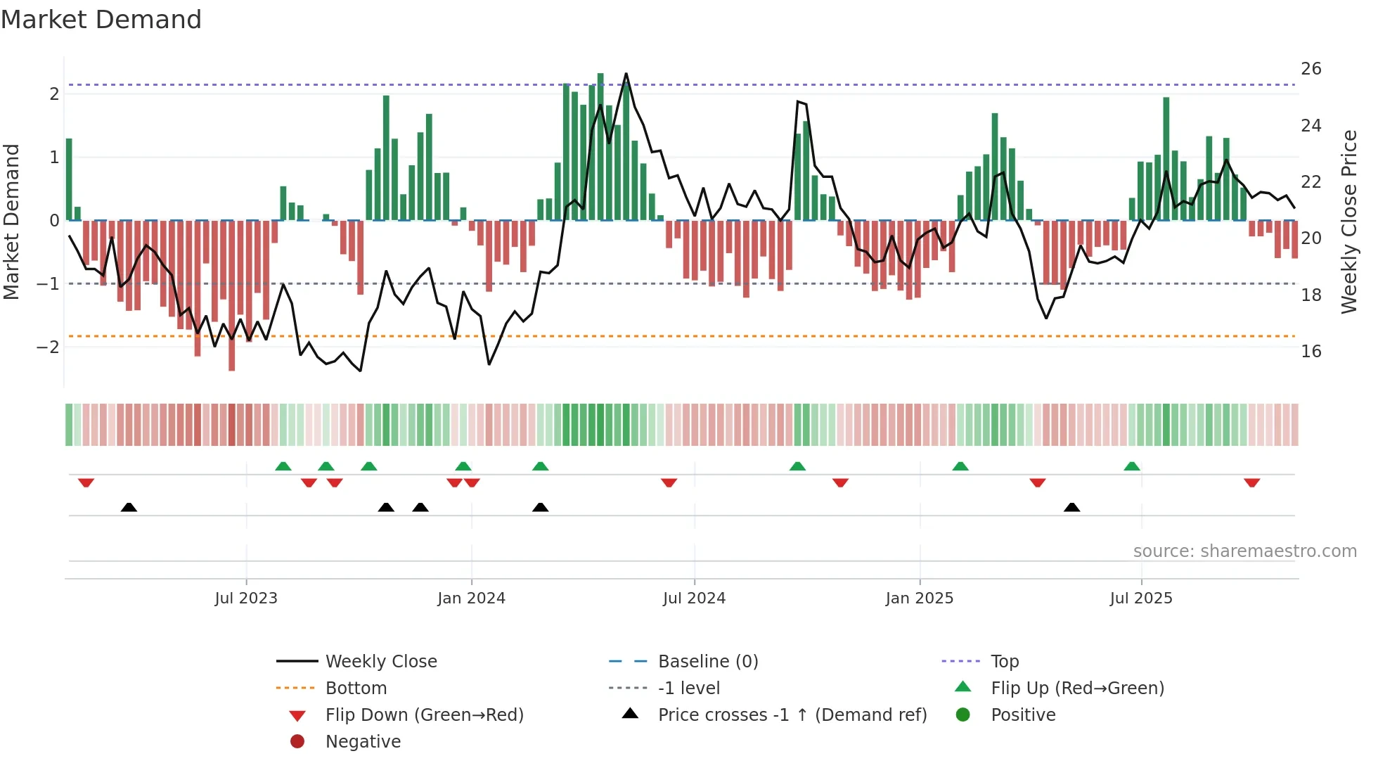 1882 weekly Market Demand chart