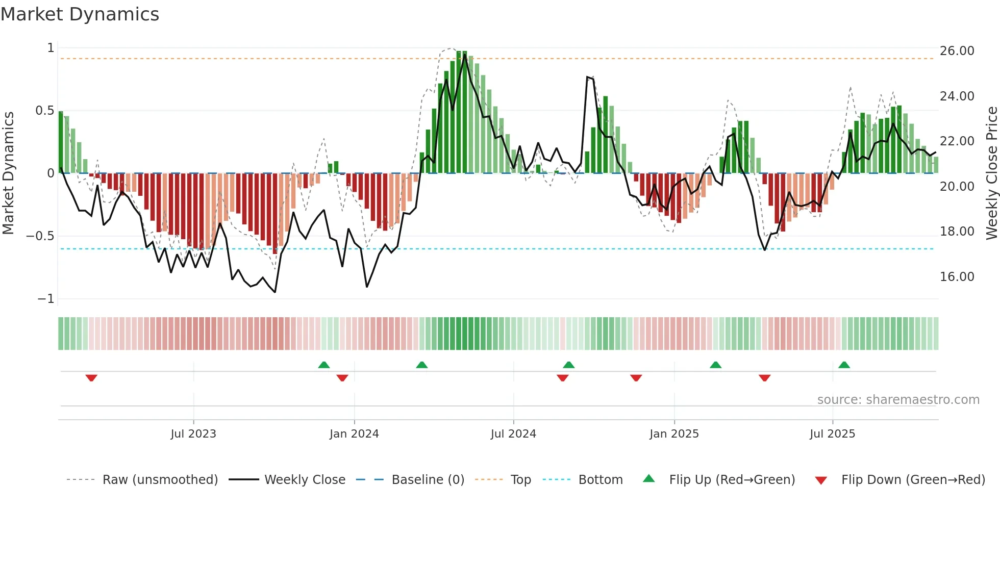 1882 weekly Market Dynamics chart