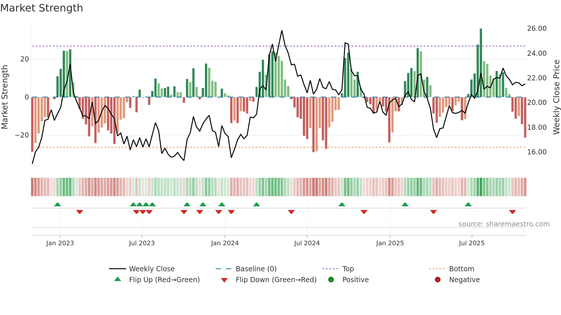 1882 weekly Market Strength chart