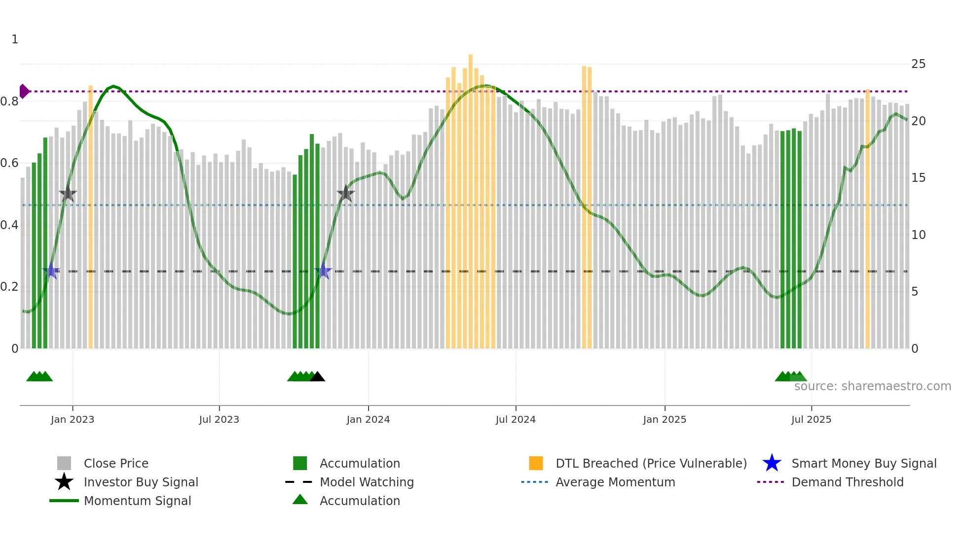 1882 weekly Smart Money chart