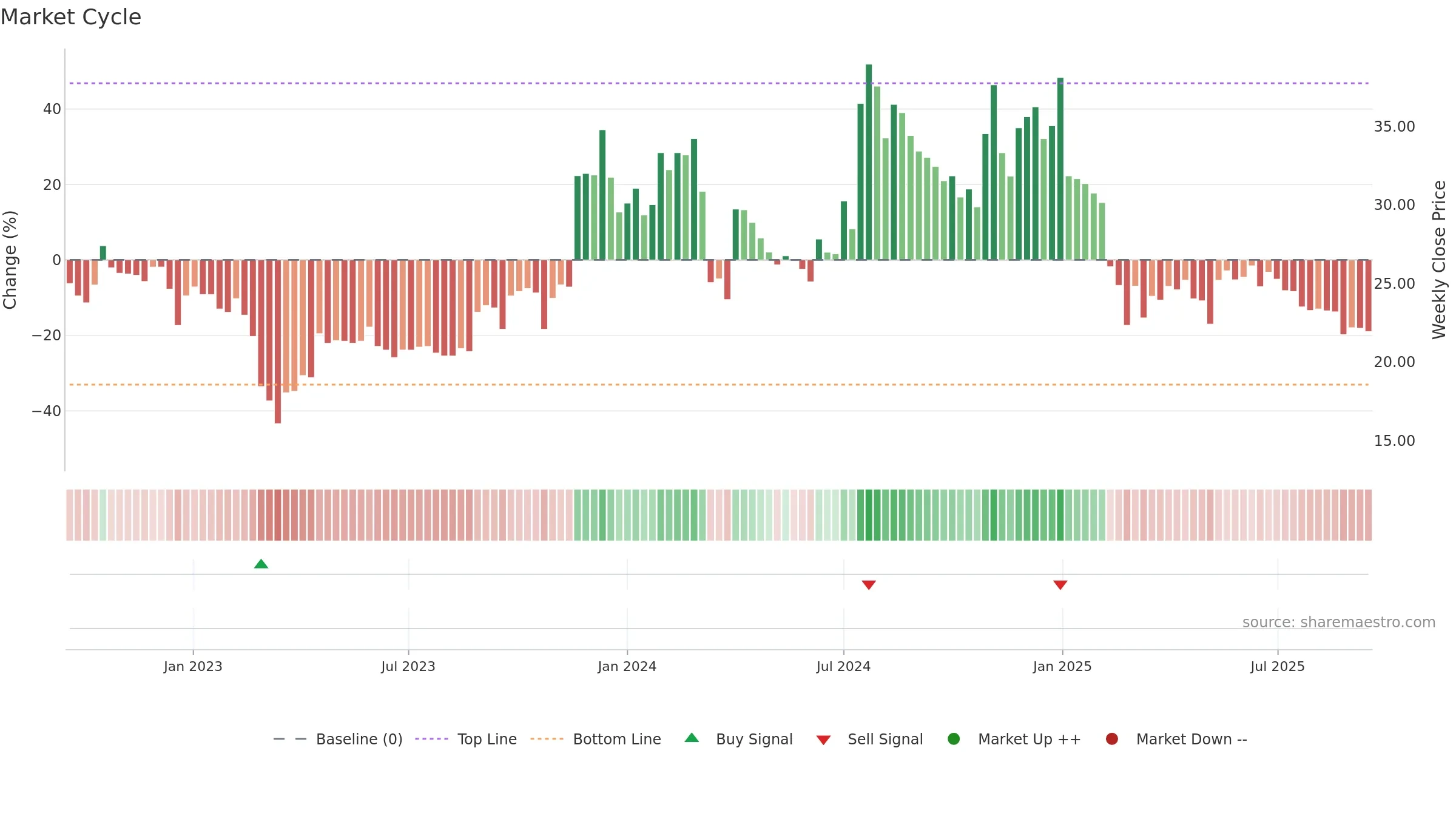 NECCLTD weekly Market Cycle chart, closing 2025-09-15.
