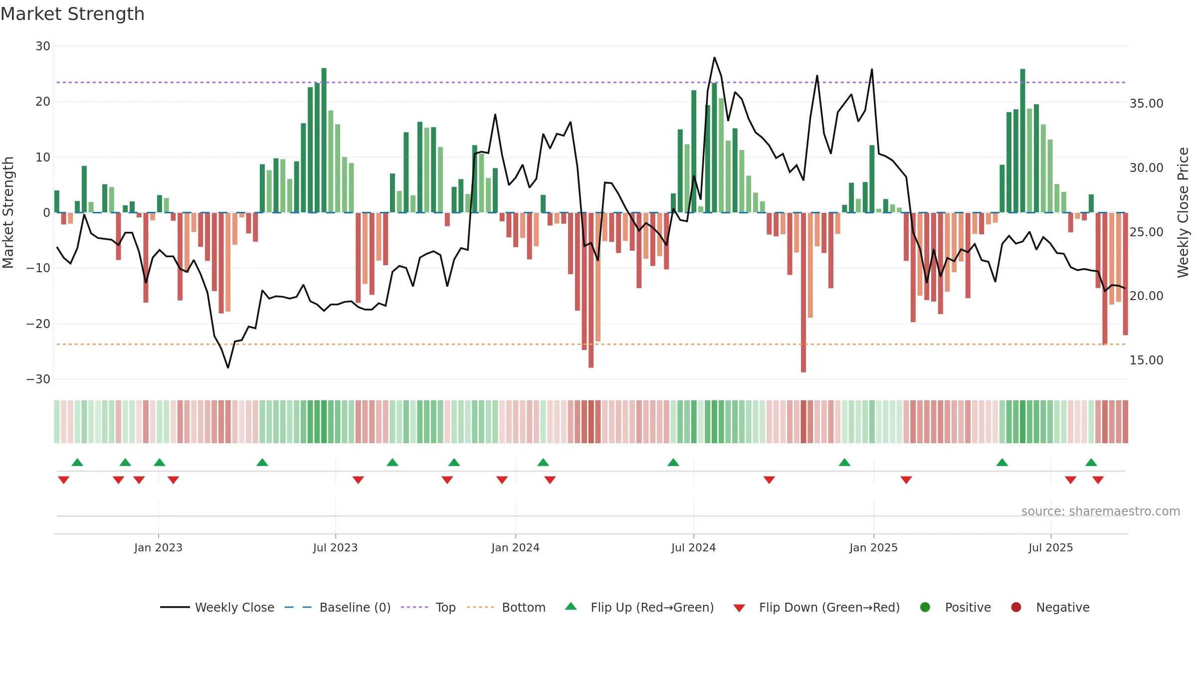 NECCLTD weekly Market Strength chart, closing 2025-09-15.