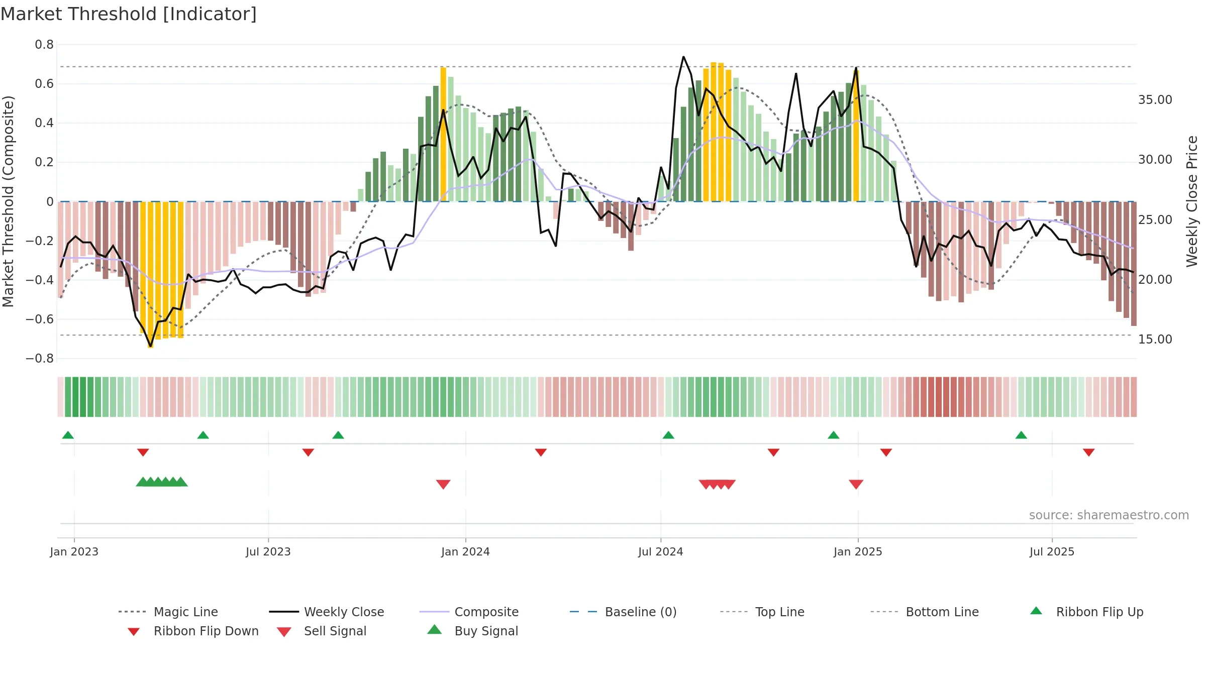 NECCLTD weekly Market Threshold chart, closing 2025-09-15.