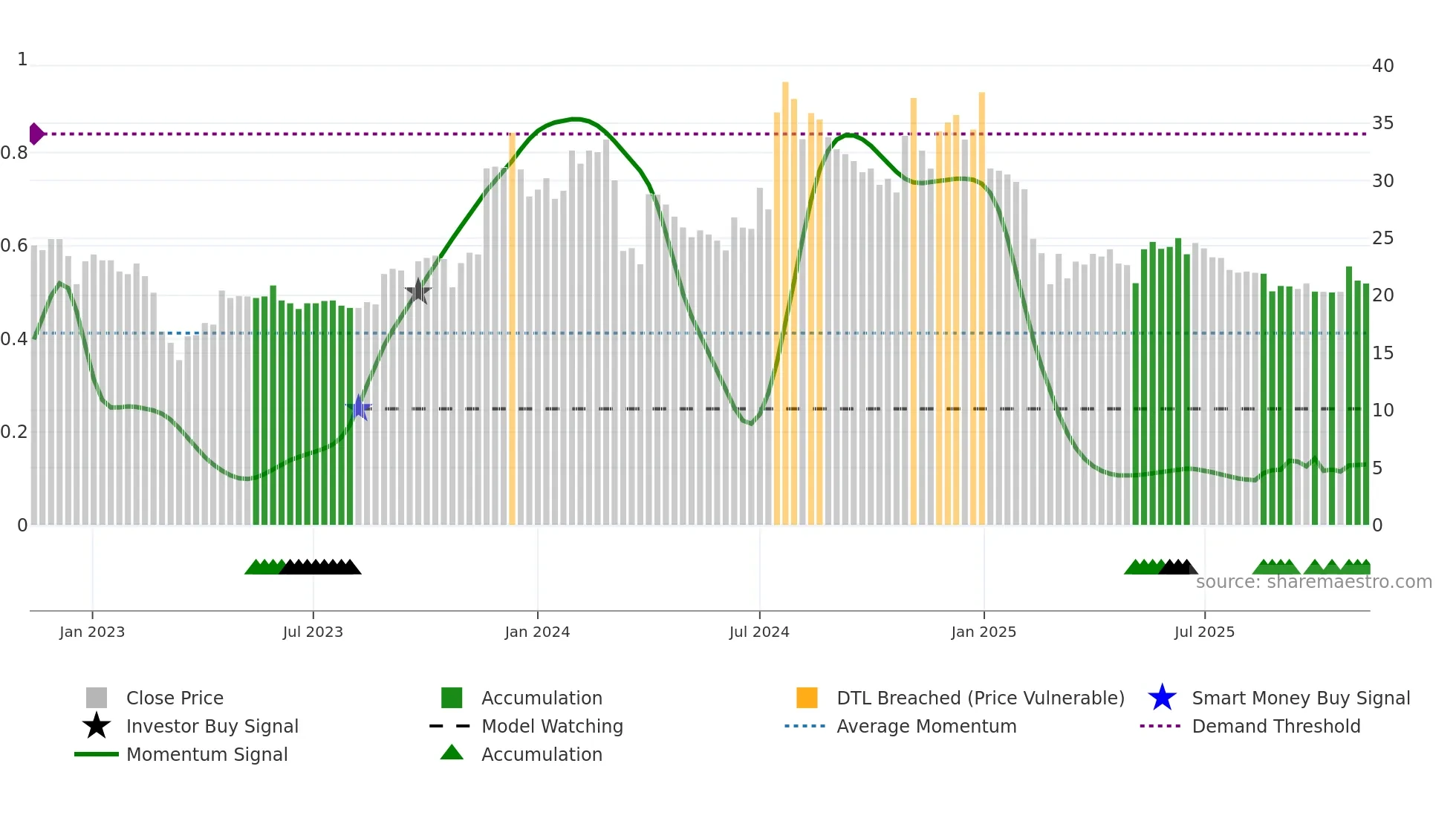 NECCLTD weekly Smart Money chart