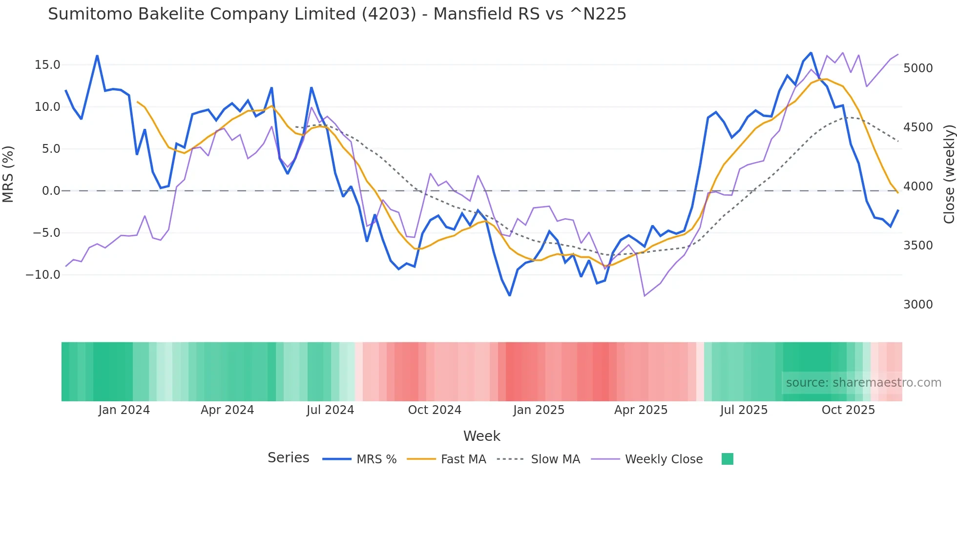 4203 Mansfield Relative Strength chart