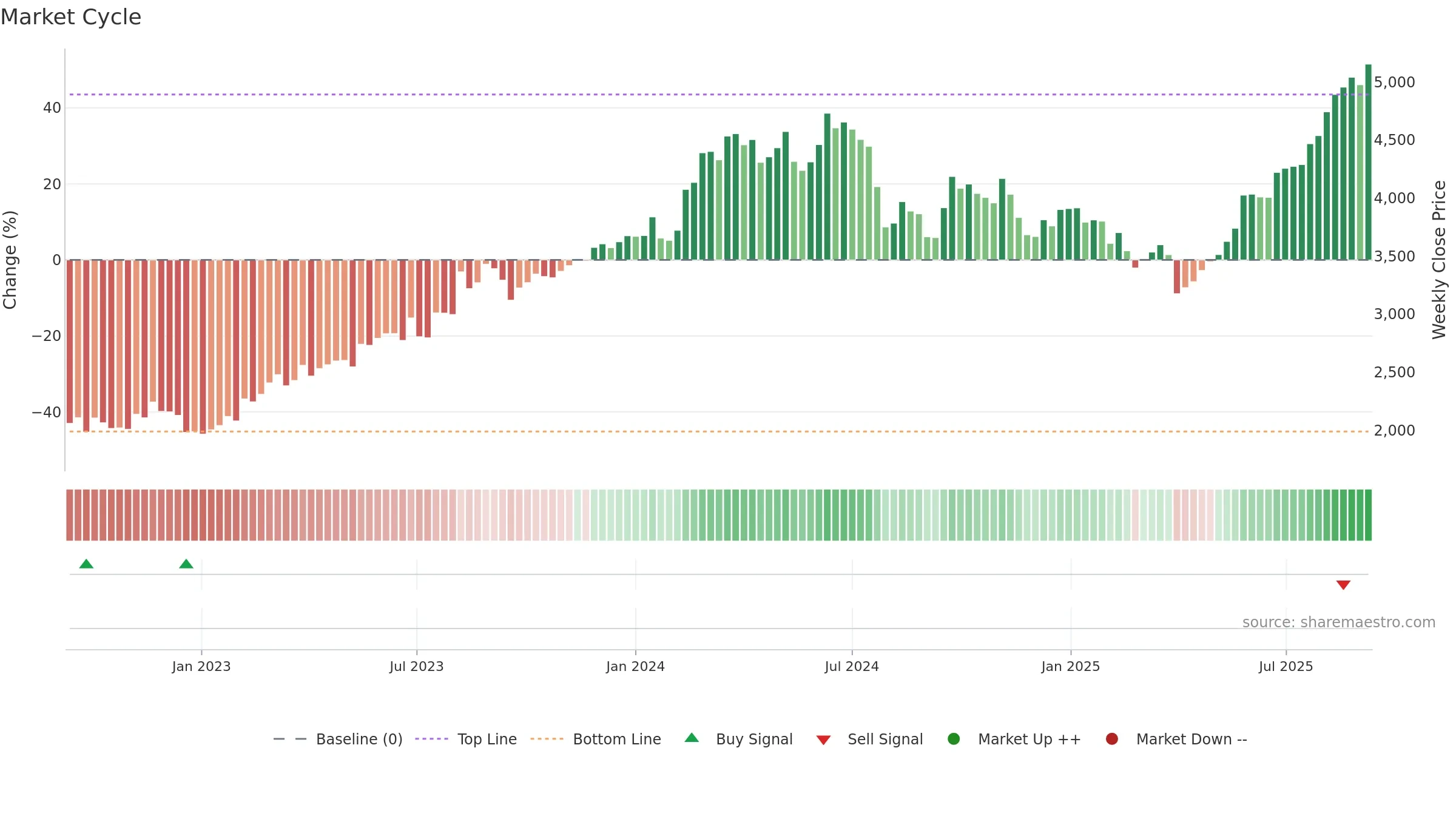 4203 weekly Market Cycle chart, closing 2025-09-08.