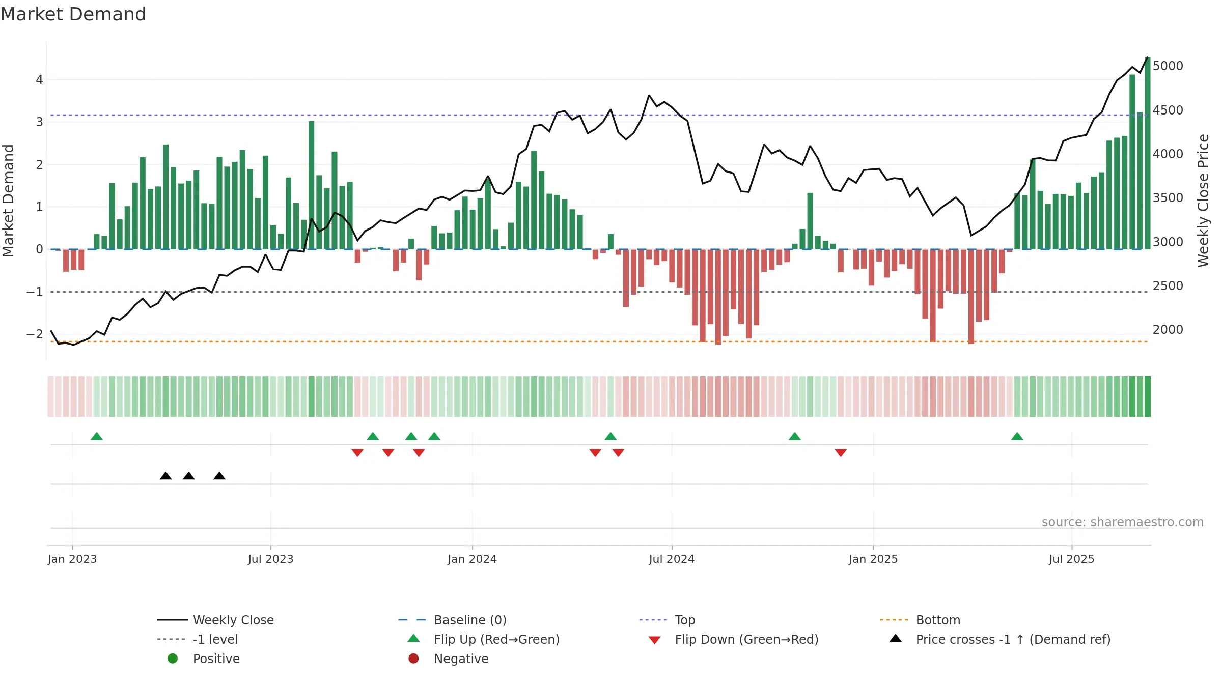 4203 weekly Market Demand chart, closing 2025-09-08.