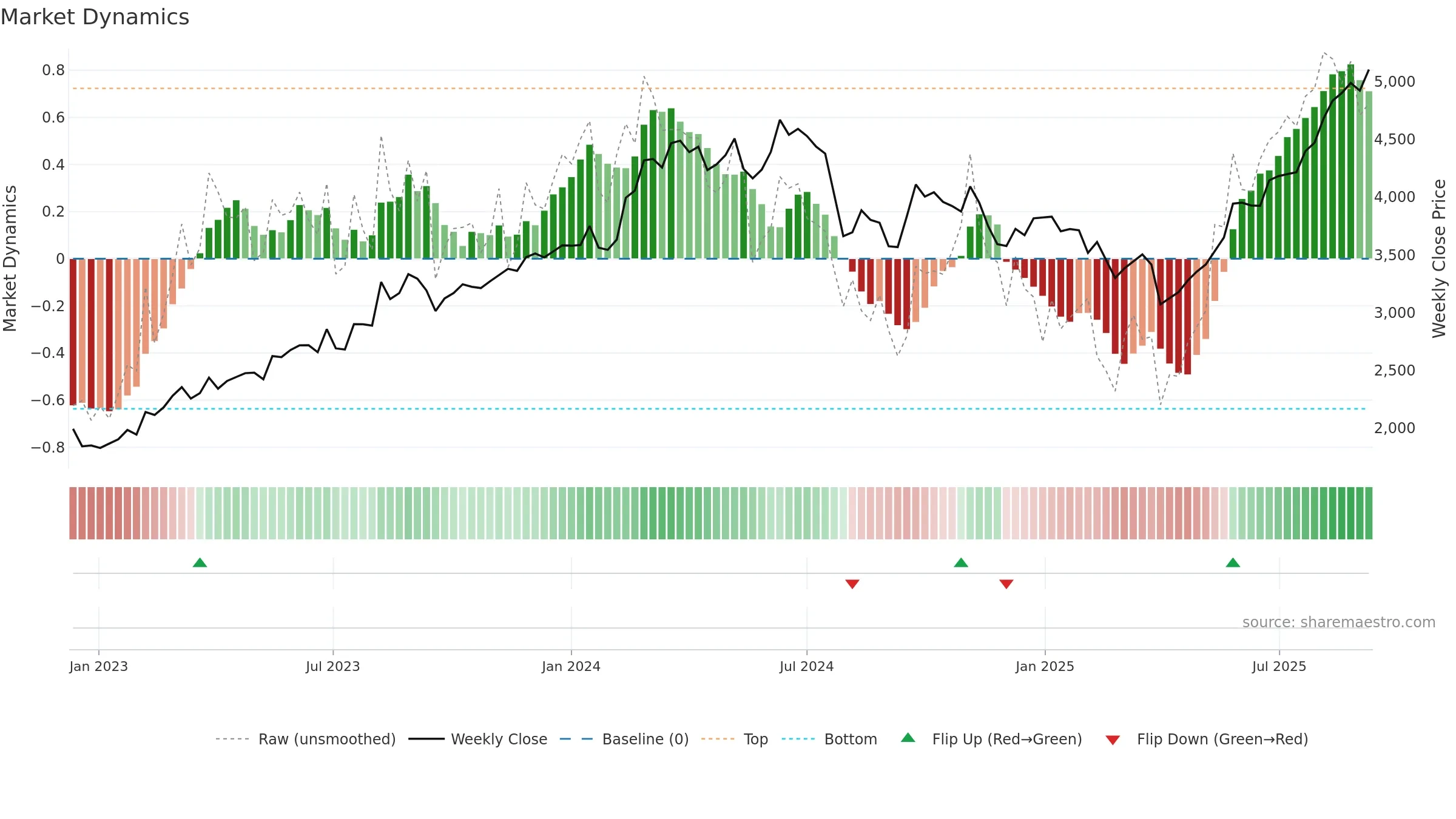 4203 weekly Market Dynamics chart, closing 2025-09-08.