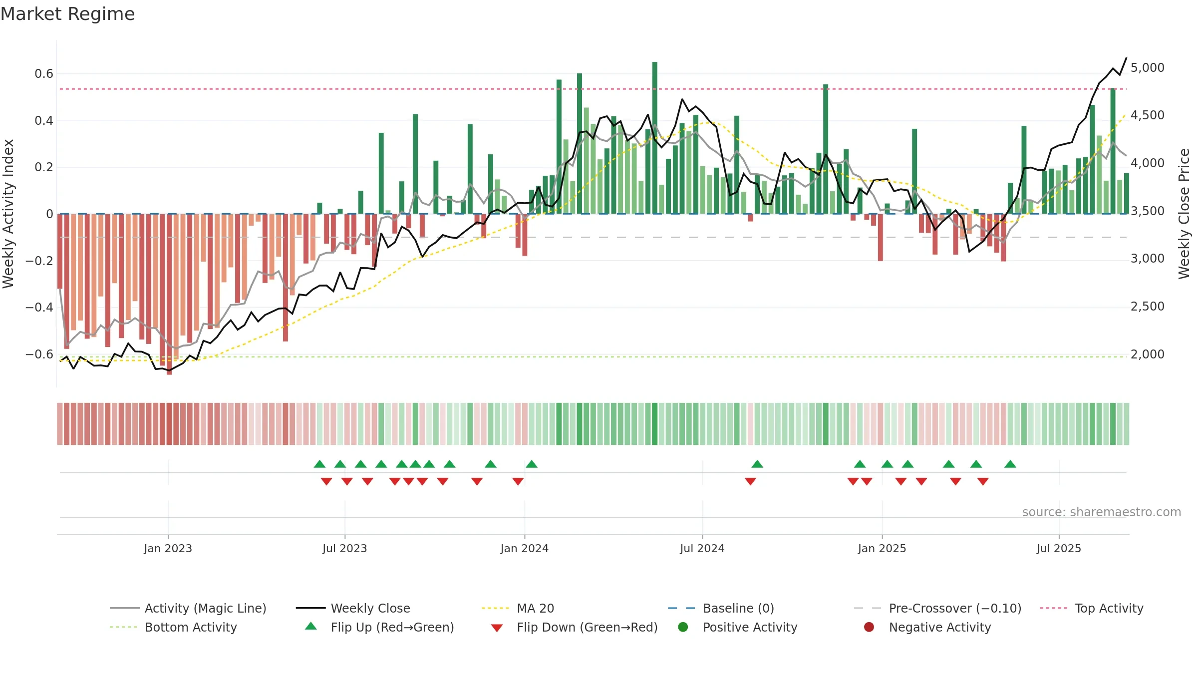 4203 weekly Market Snapshot chart, closing 2025-09-08.