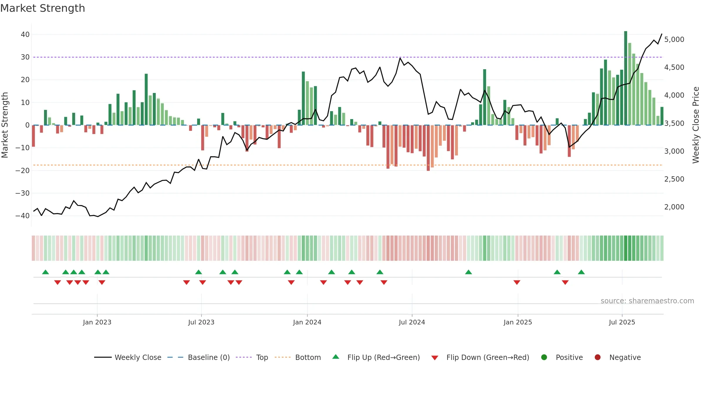 4203 weekly Market Strength chart, closing 2025-09-08.