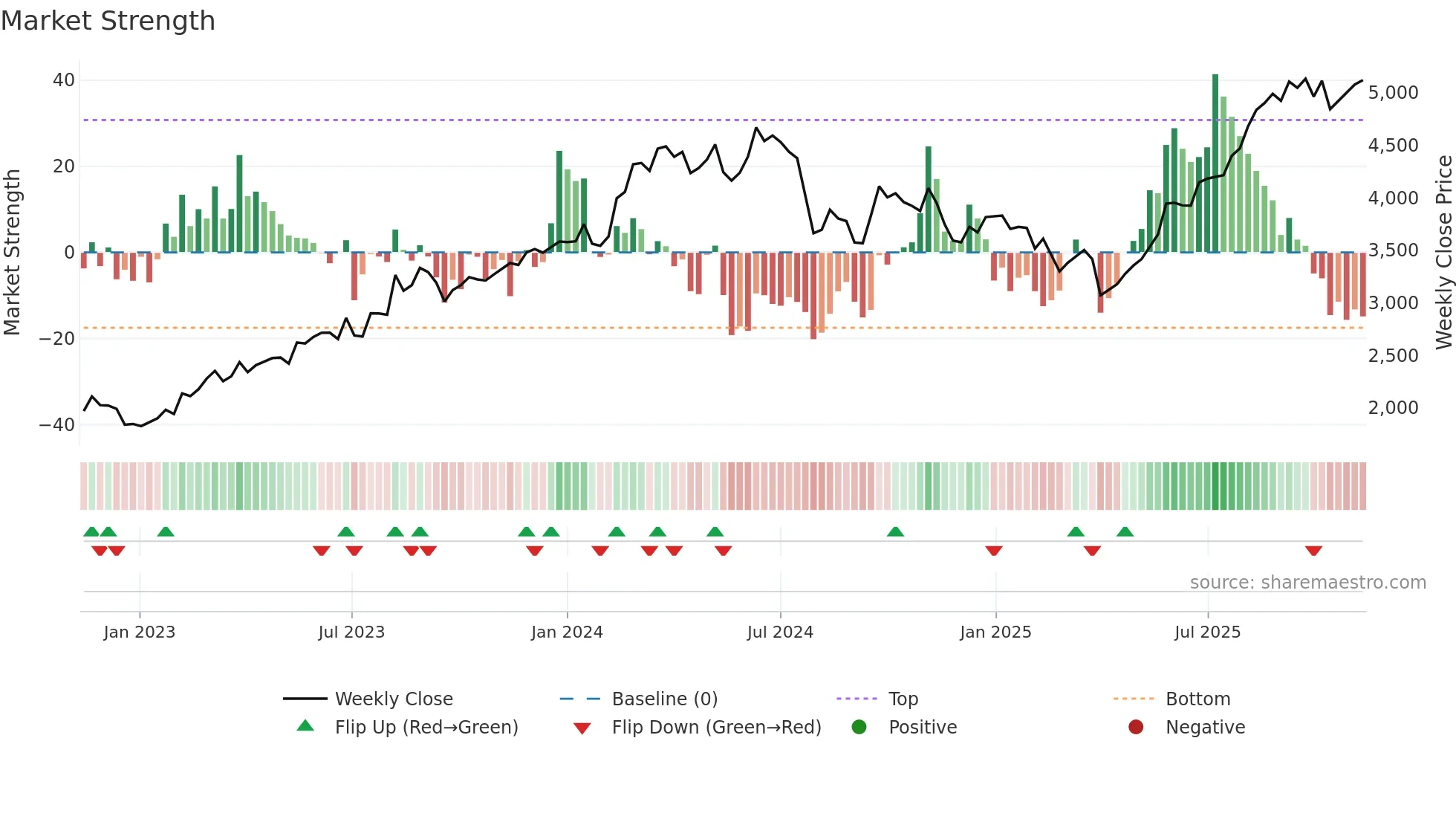 4203 weekly Market Strength chart