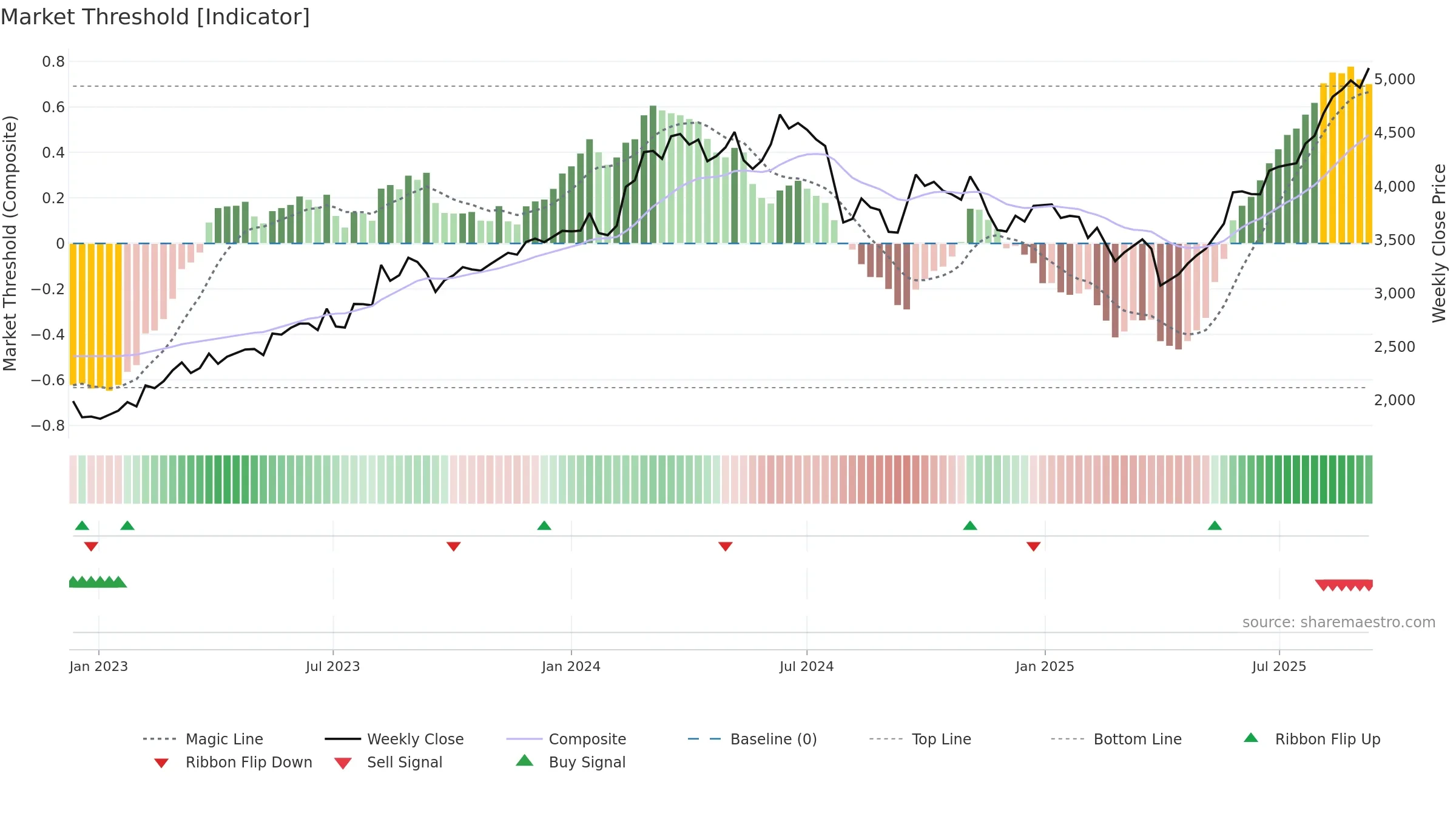 4203 weekly Market Threshold chart, closing 2025-09-08.