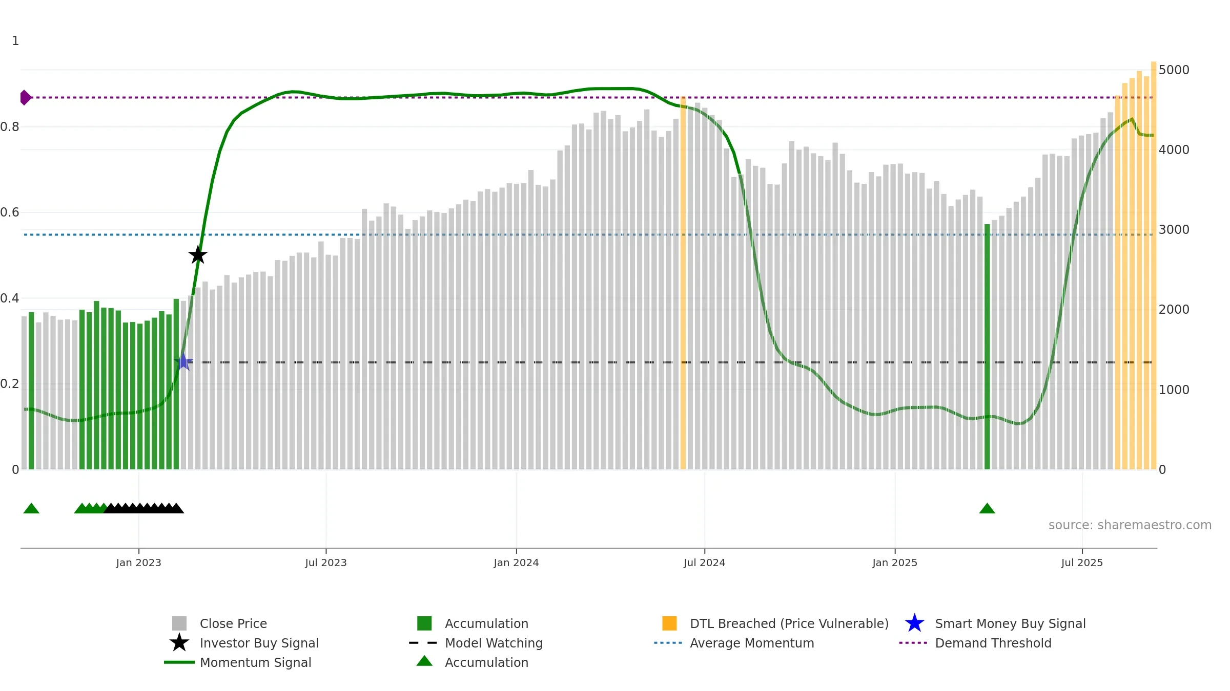 4203 weekly Smart Money chart, closing 2025-09-08.