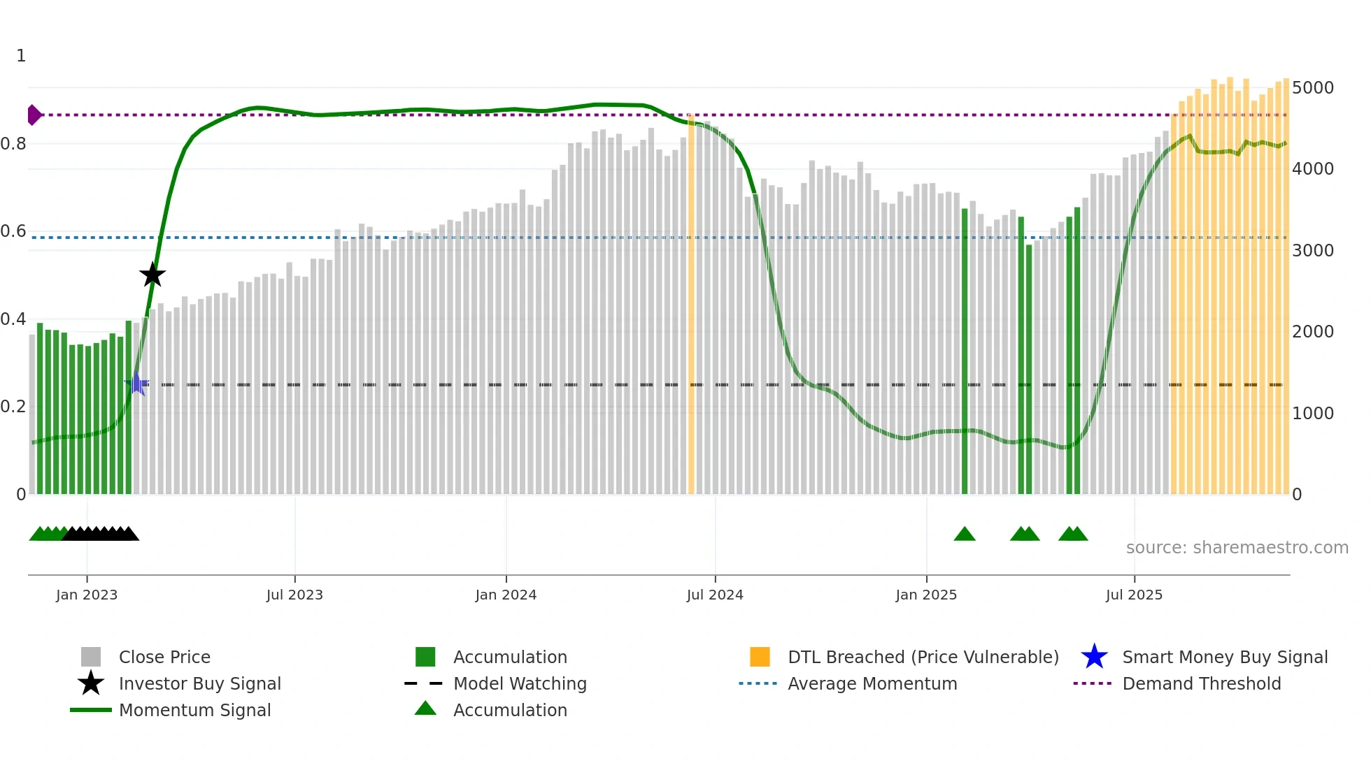 4203 weekly Smart Money chart