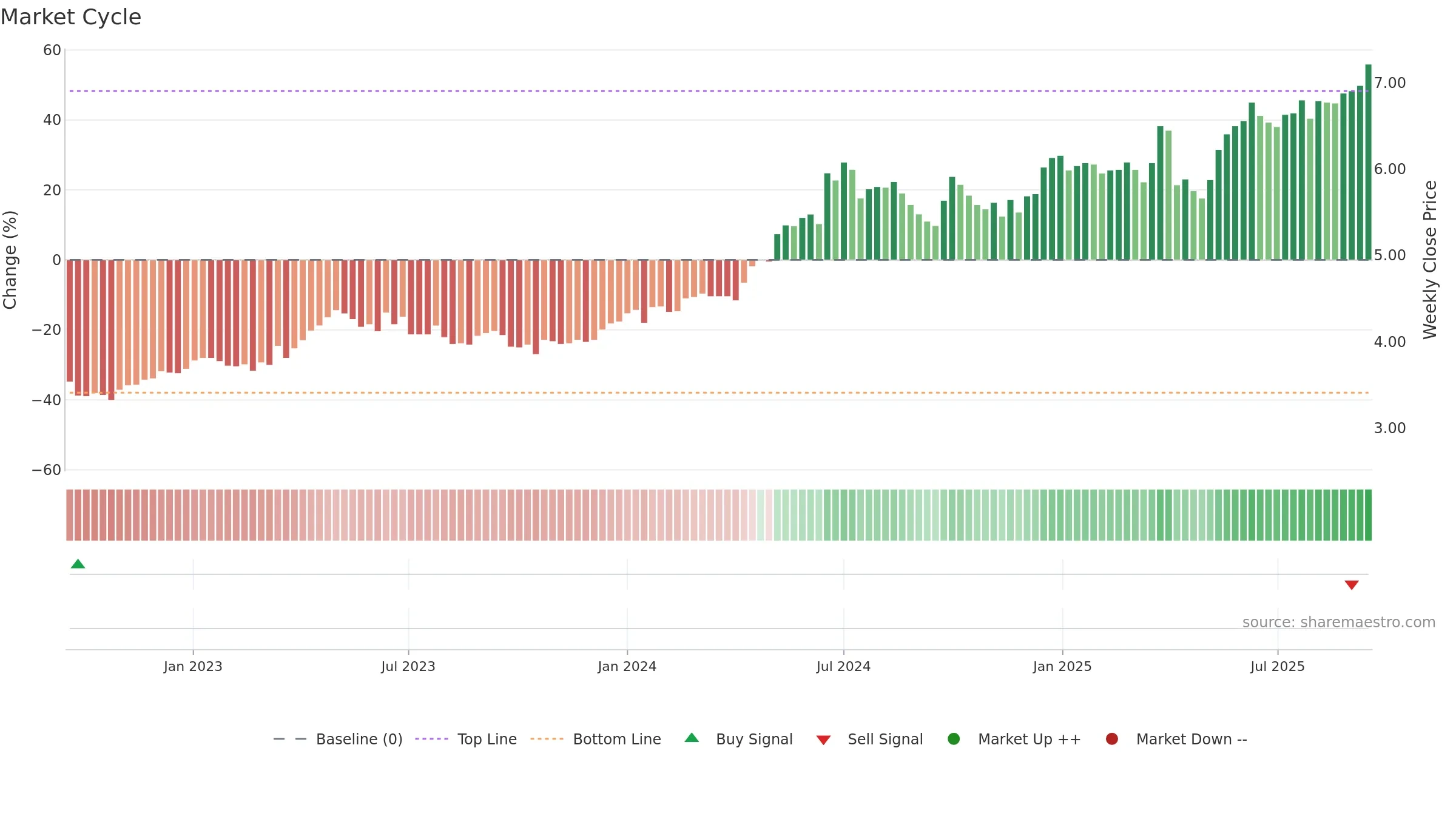 6198 weekly Market Cycle chart, closing 2025-09-15.