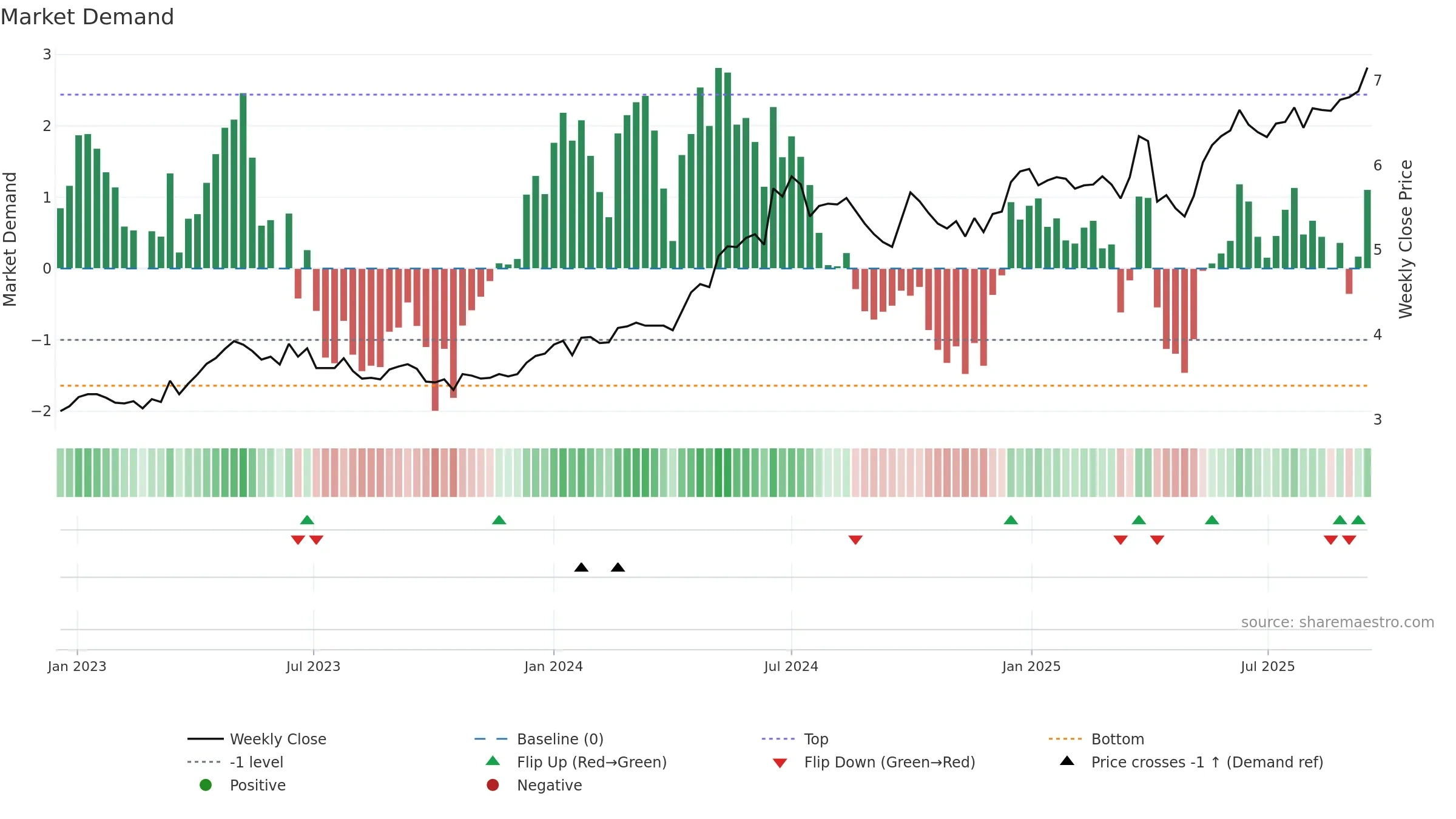 6198 weekly Market Demand chart, closing 2025-09-15.