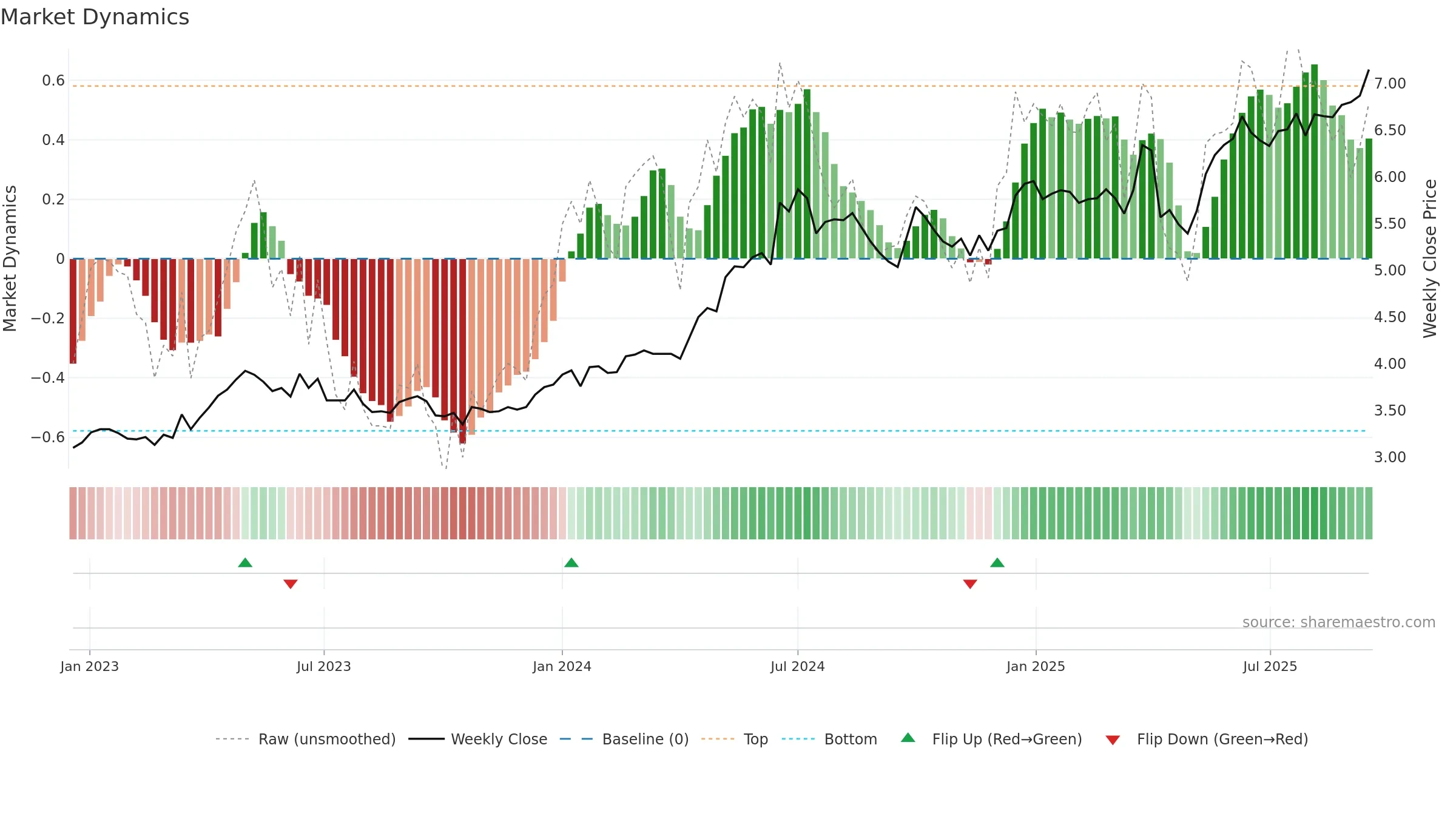 6198 weekly Market Dynamics chart, closing 2025-09-15.