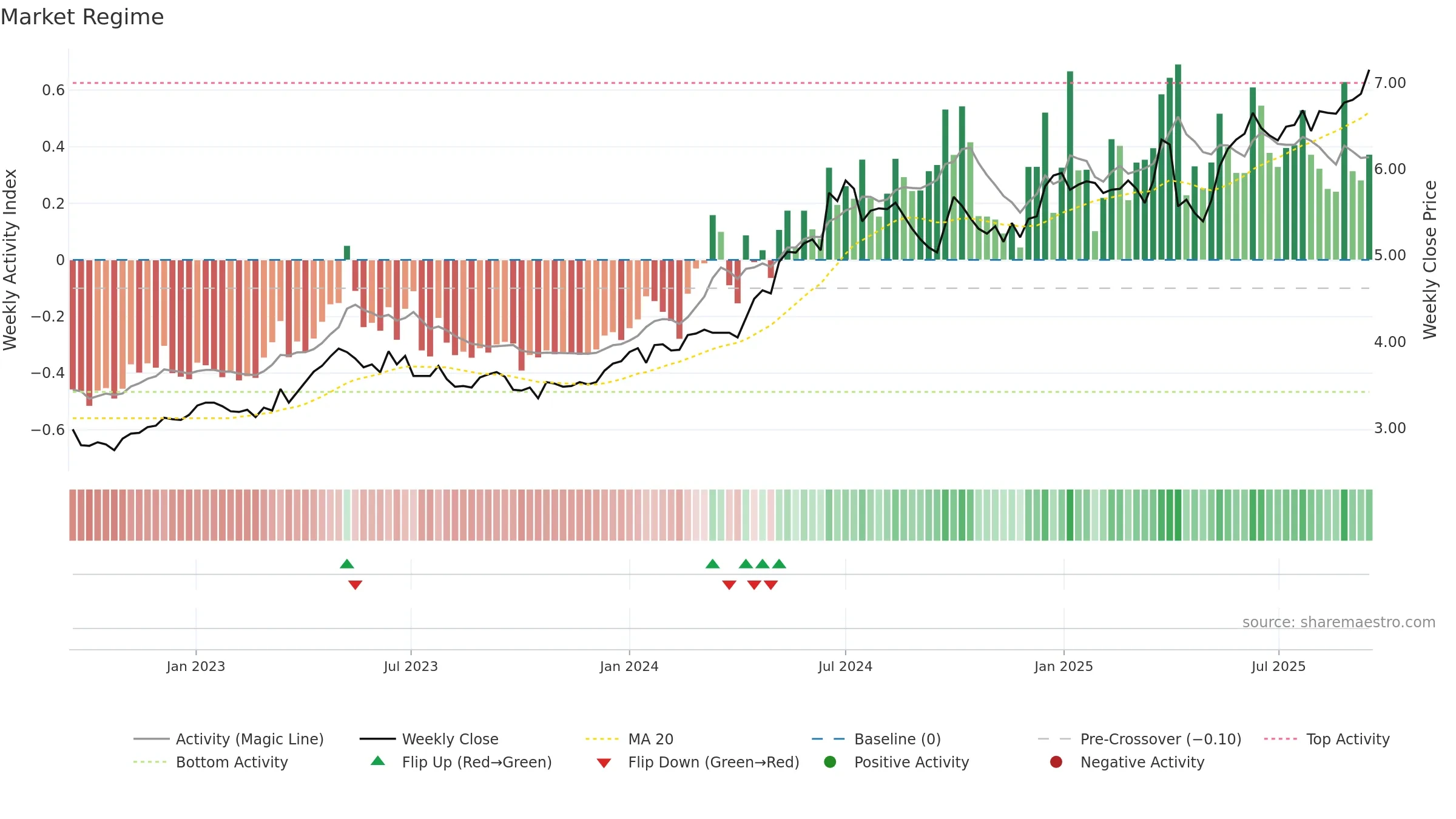 6198 weekly Market Snapshot chart, closing 2025-09-15.
