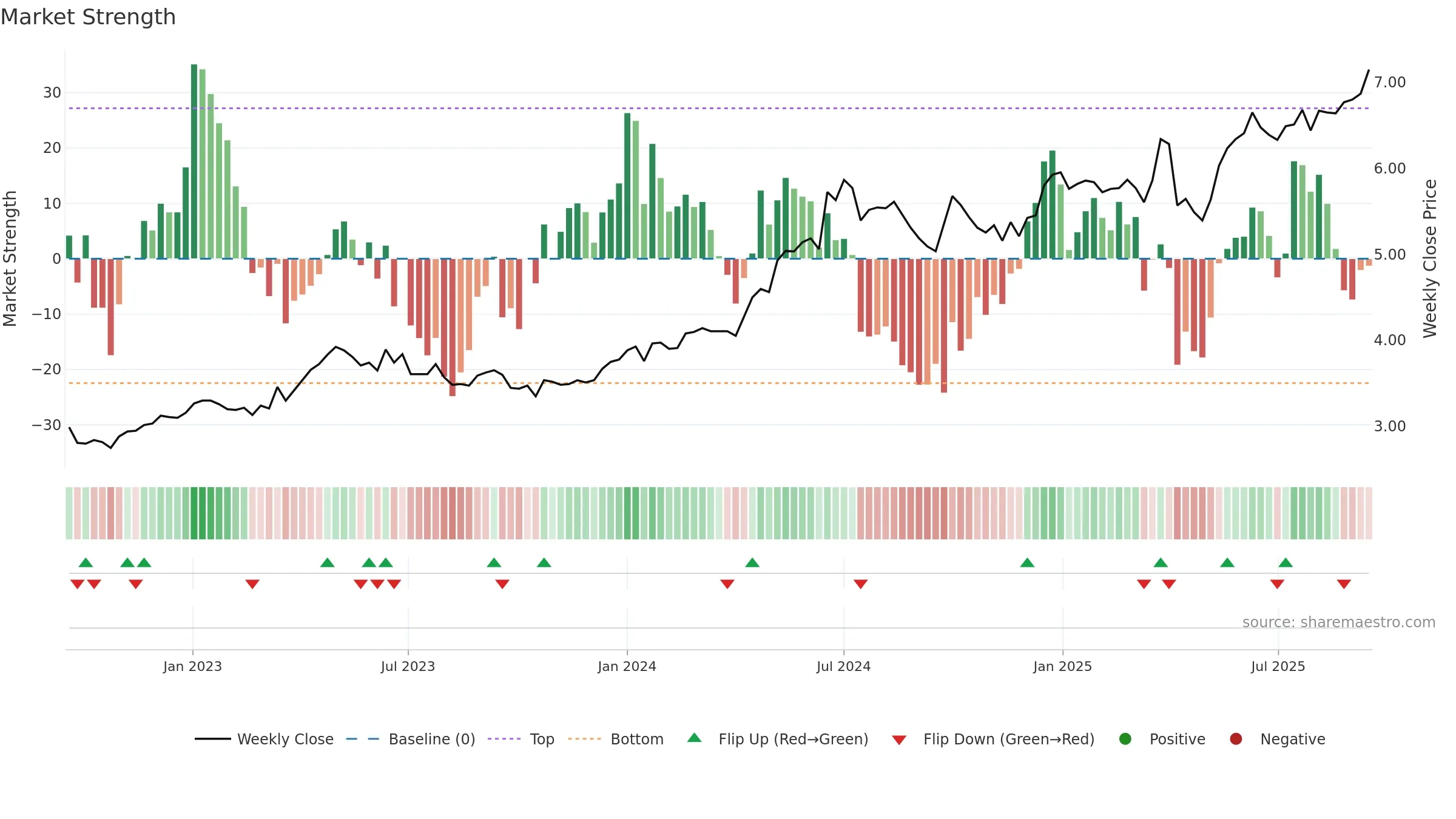 6198 weekly Market Strength chart, closing 2025-09-15.