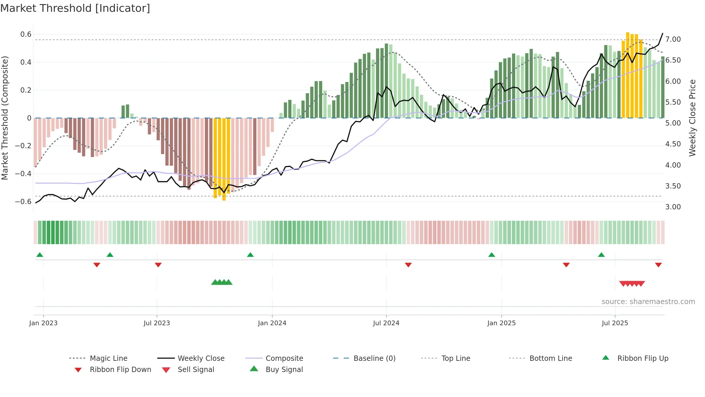 6198 weekly Market Threshold chart, closing 2025-09-15.