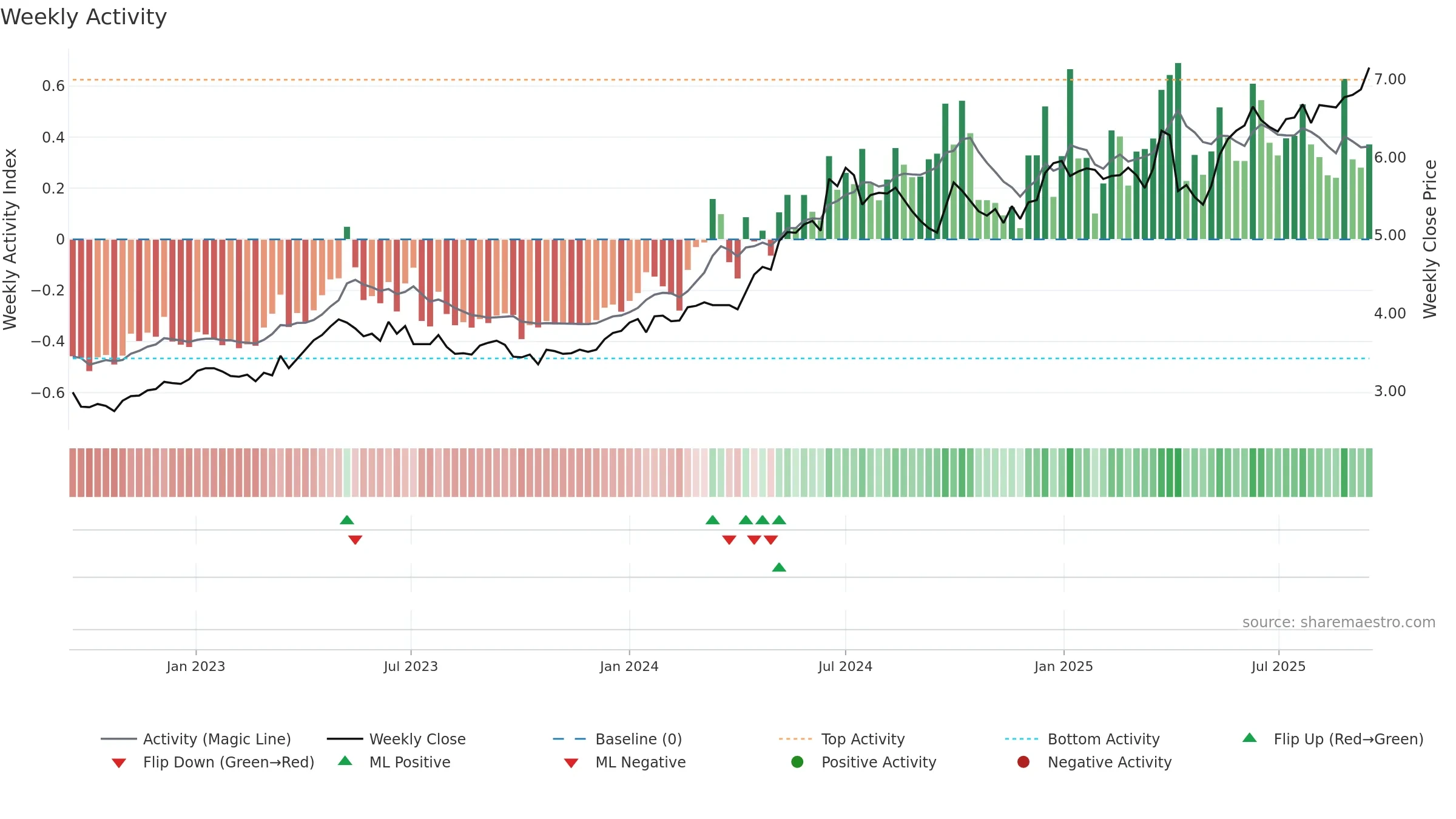 6198 weekly Activity chart, closing 2025-09-15.