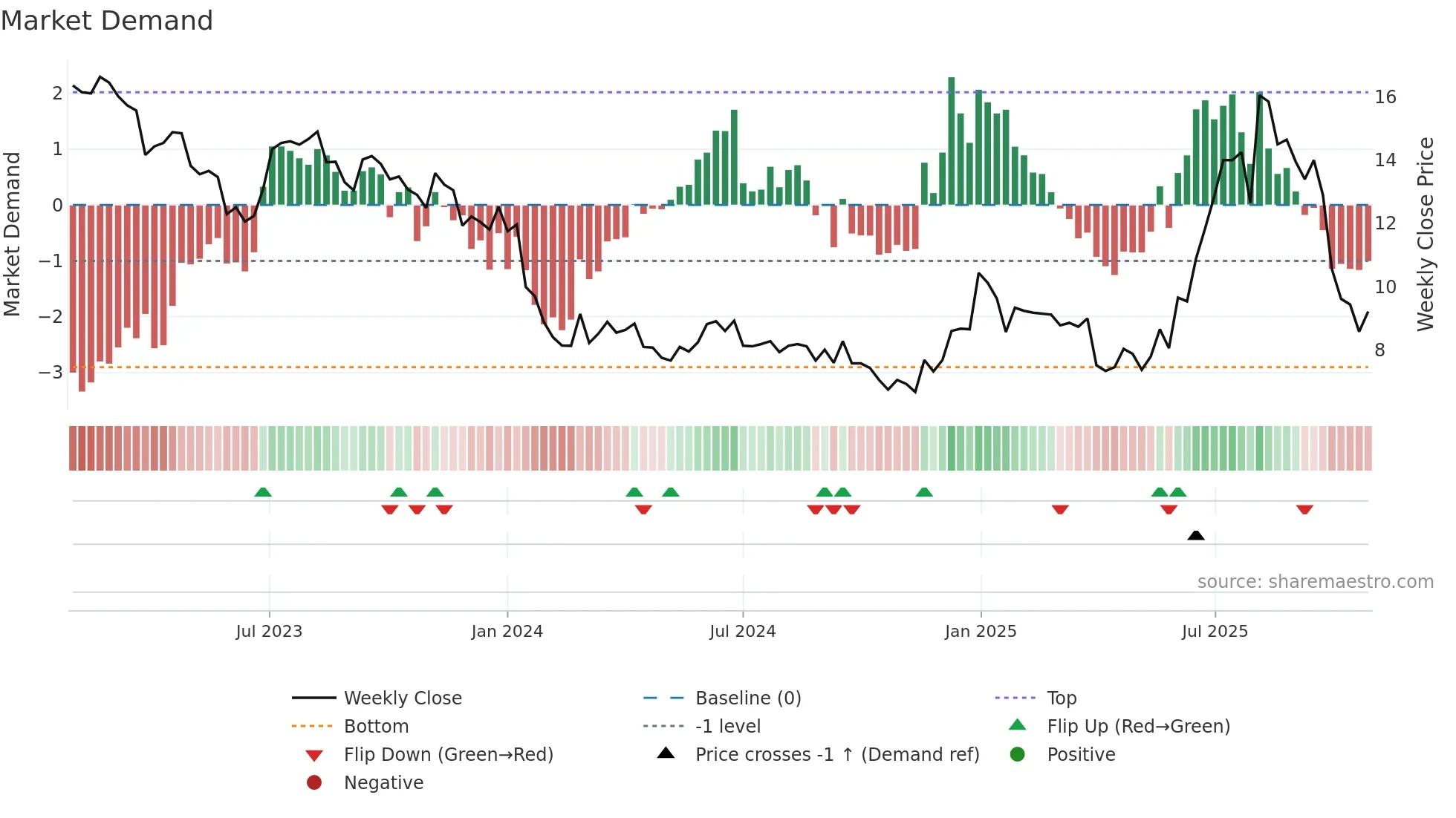MAGI weekly Market Demand chart