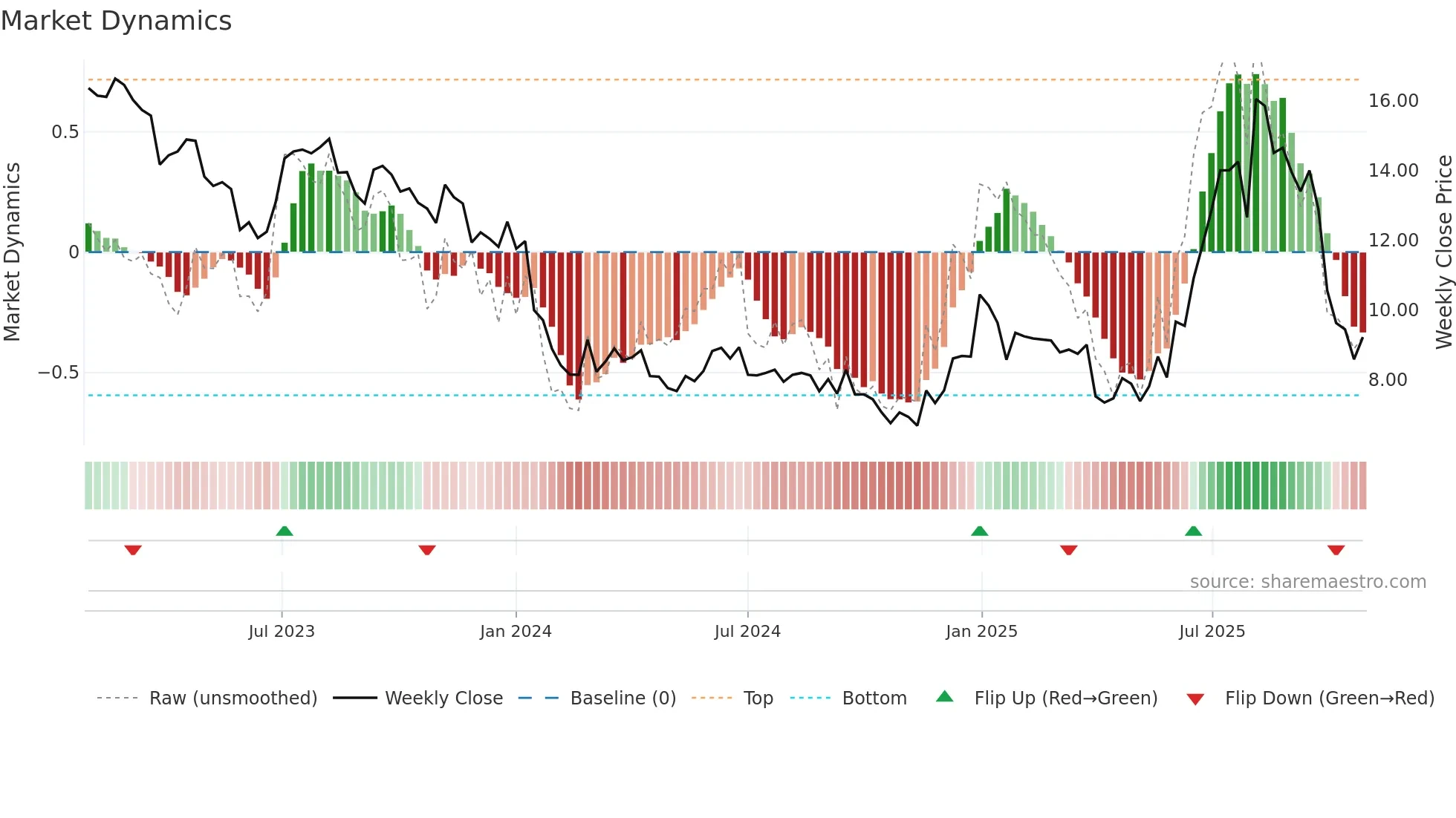 MAGI weekly Market Dynamics chart