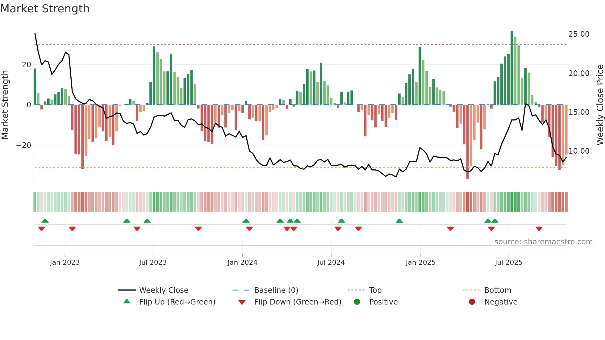 MAGI weekly Market Strength chart