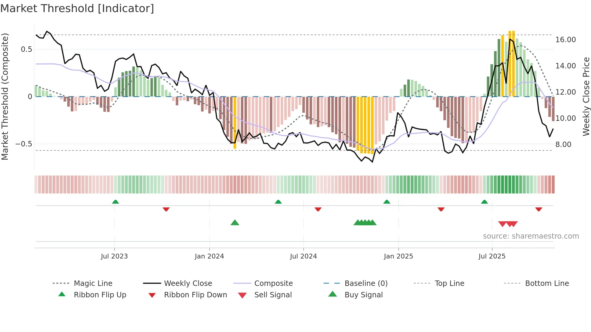MAGI weekly Market Threshold chart