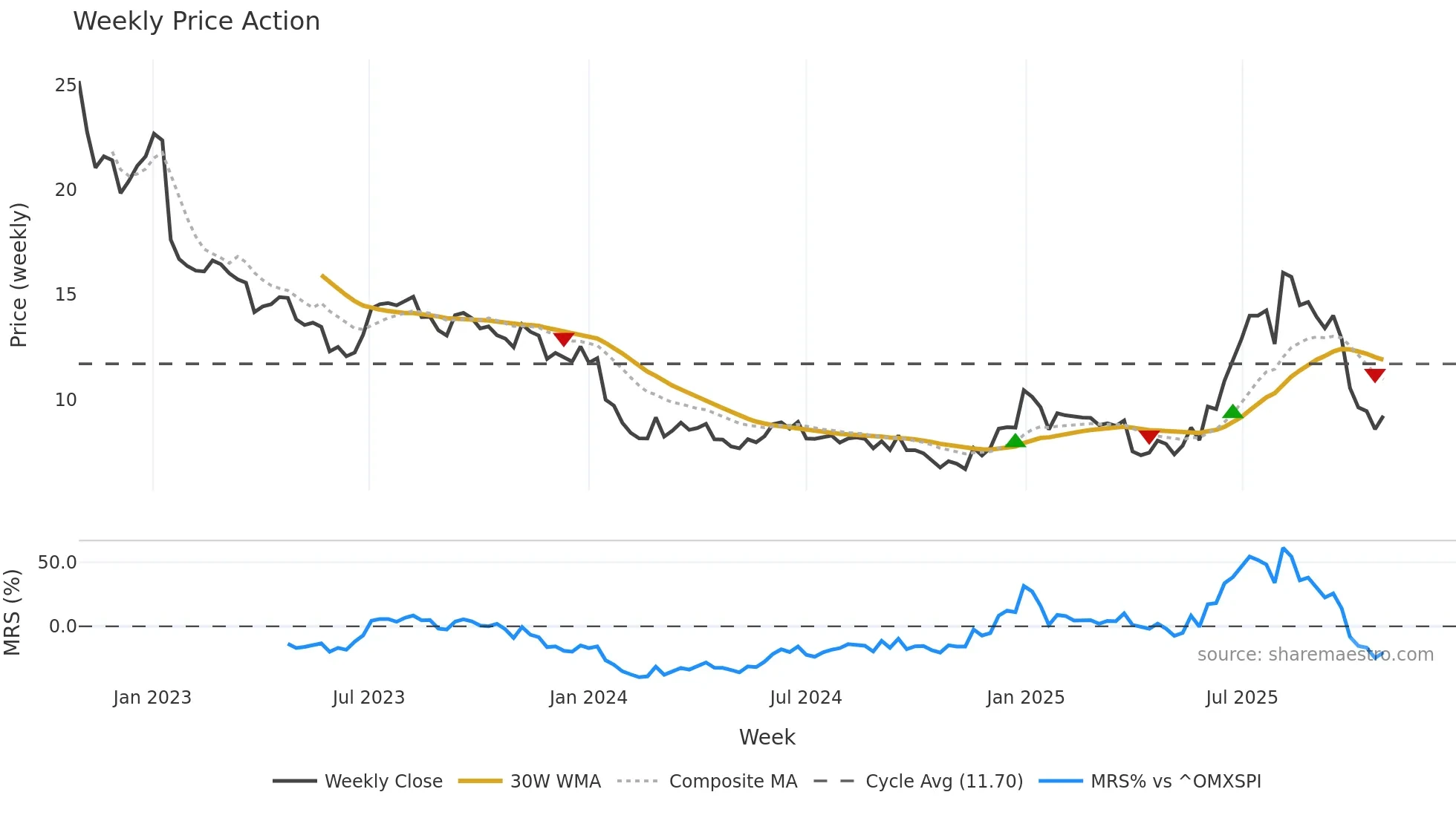 MAGI weekly Price Action chart, closing 2025-10-27