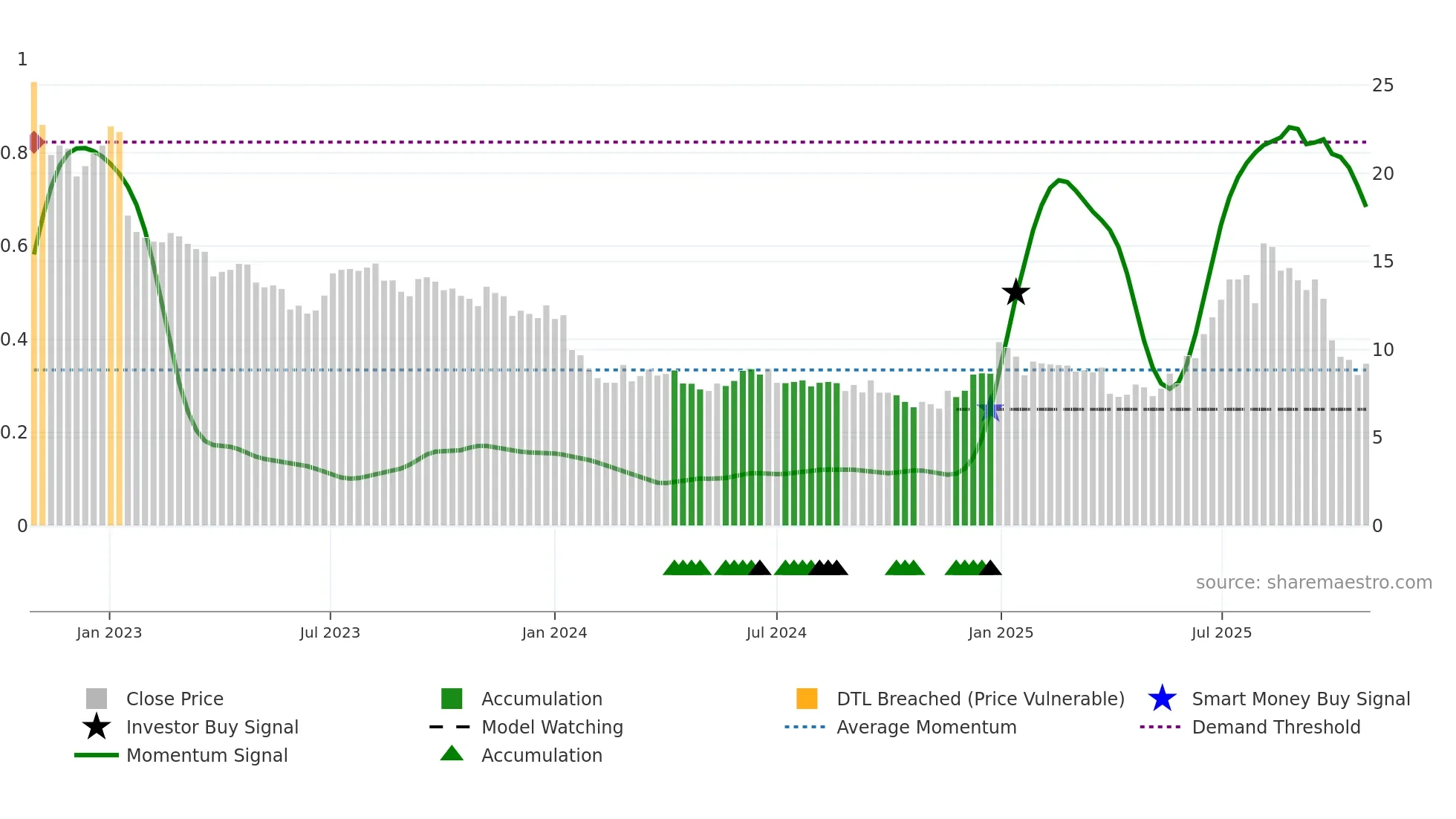 MAGI weekly Smart Money chart