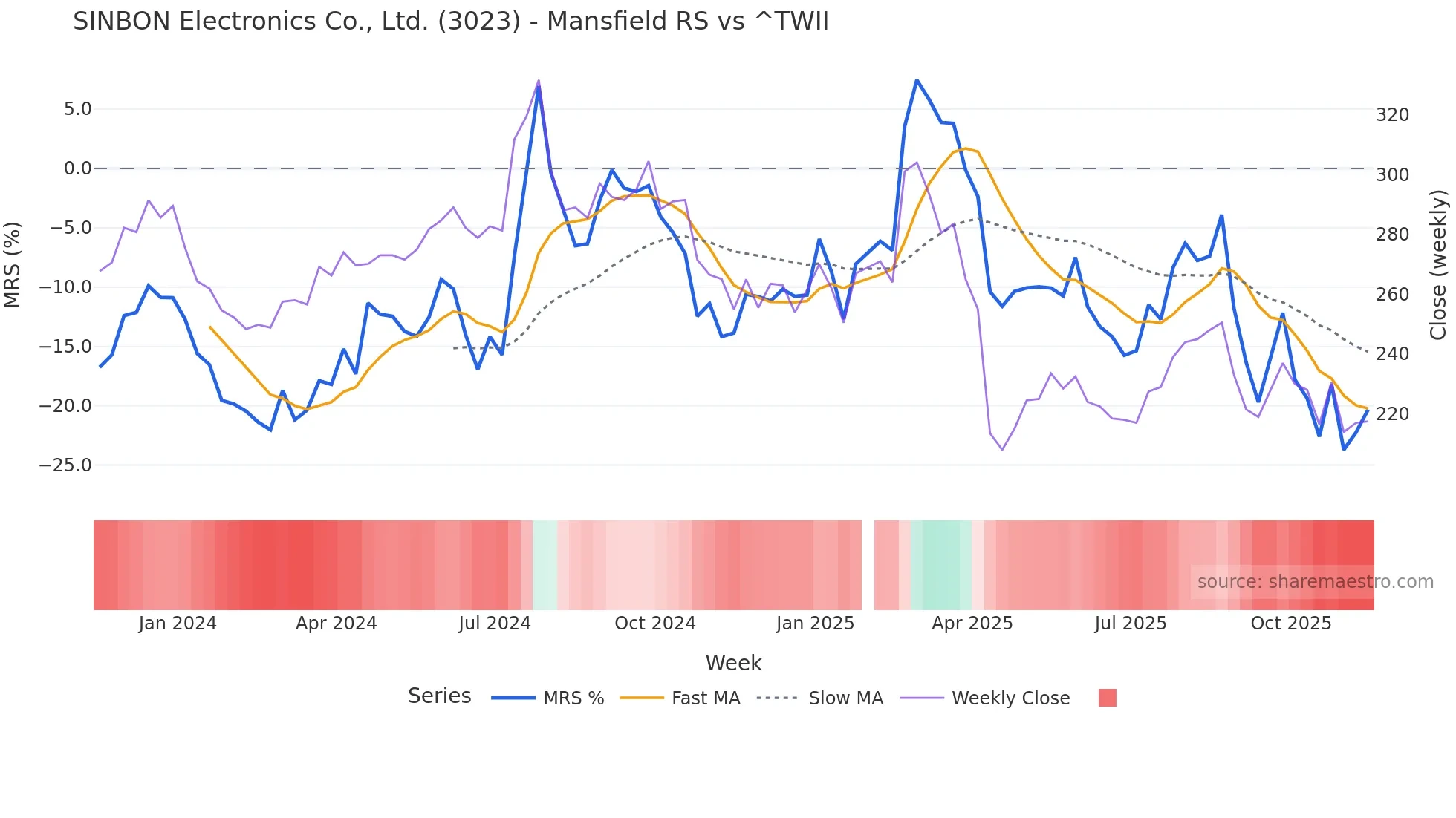 3023 Mansfield Relative Strength chart