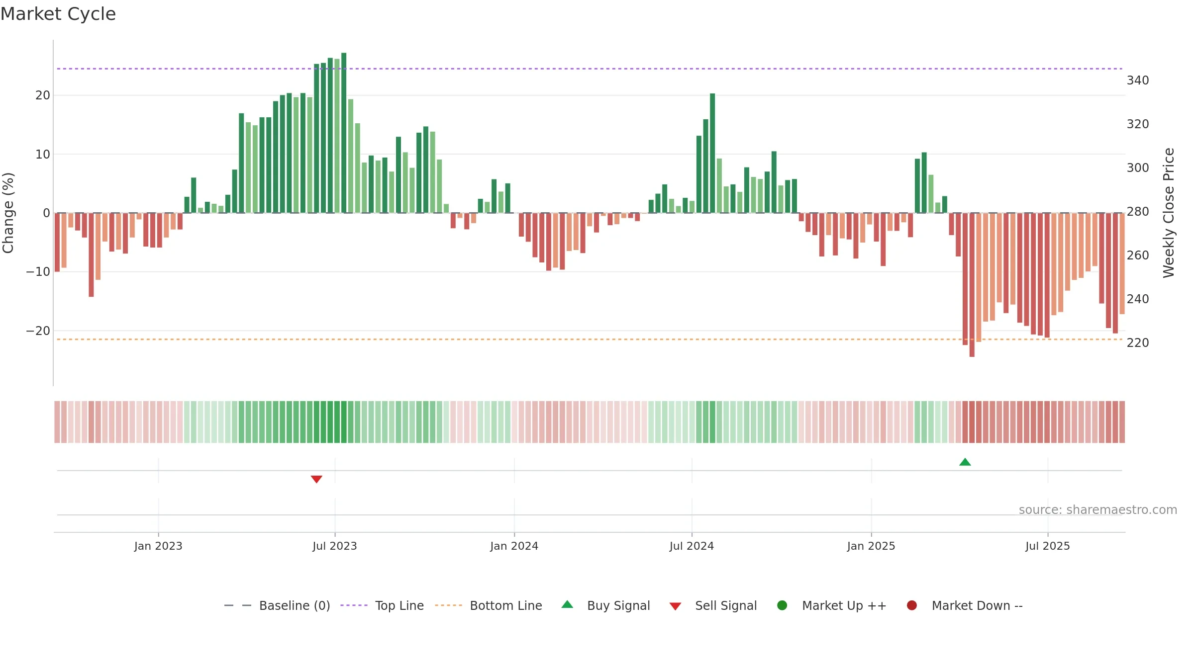 3023 weekly Market Cycle chart, closing 2025-09-15.