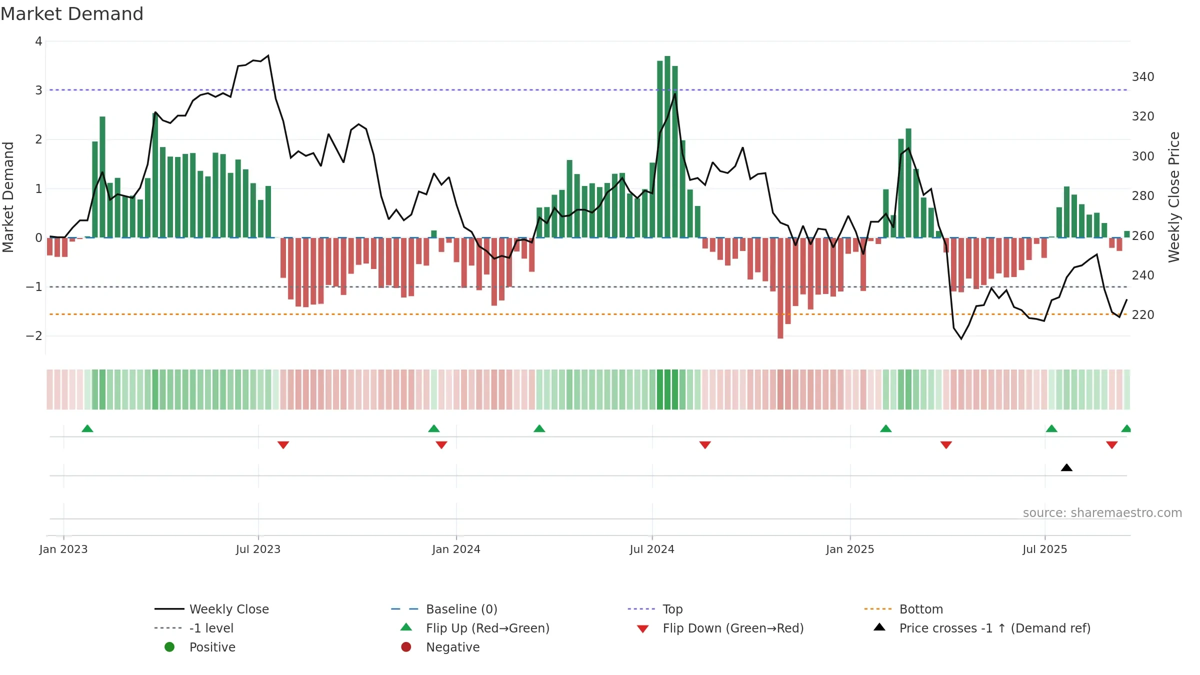 3023 weekly Market Demand chart, closing 2025-09-15.