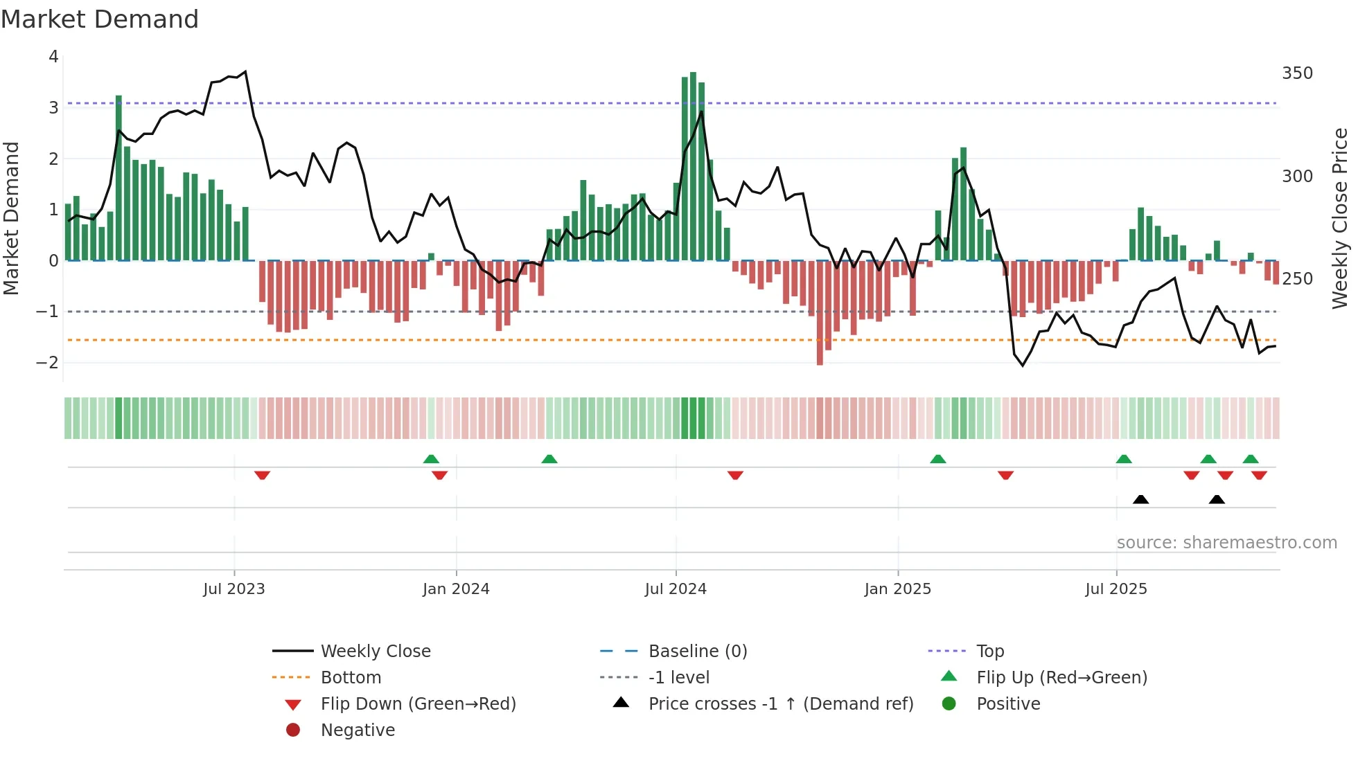 3023 weekly Market Demand chart