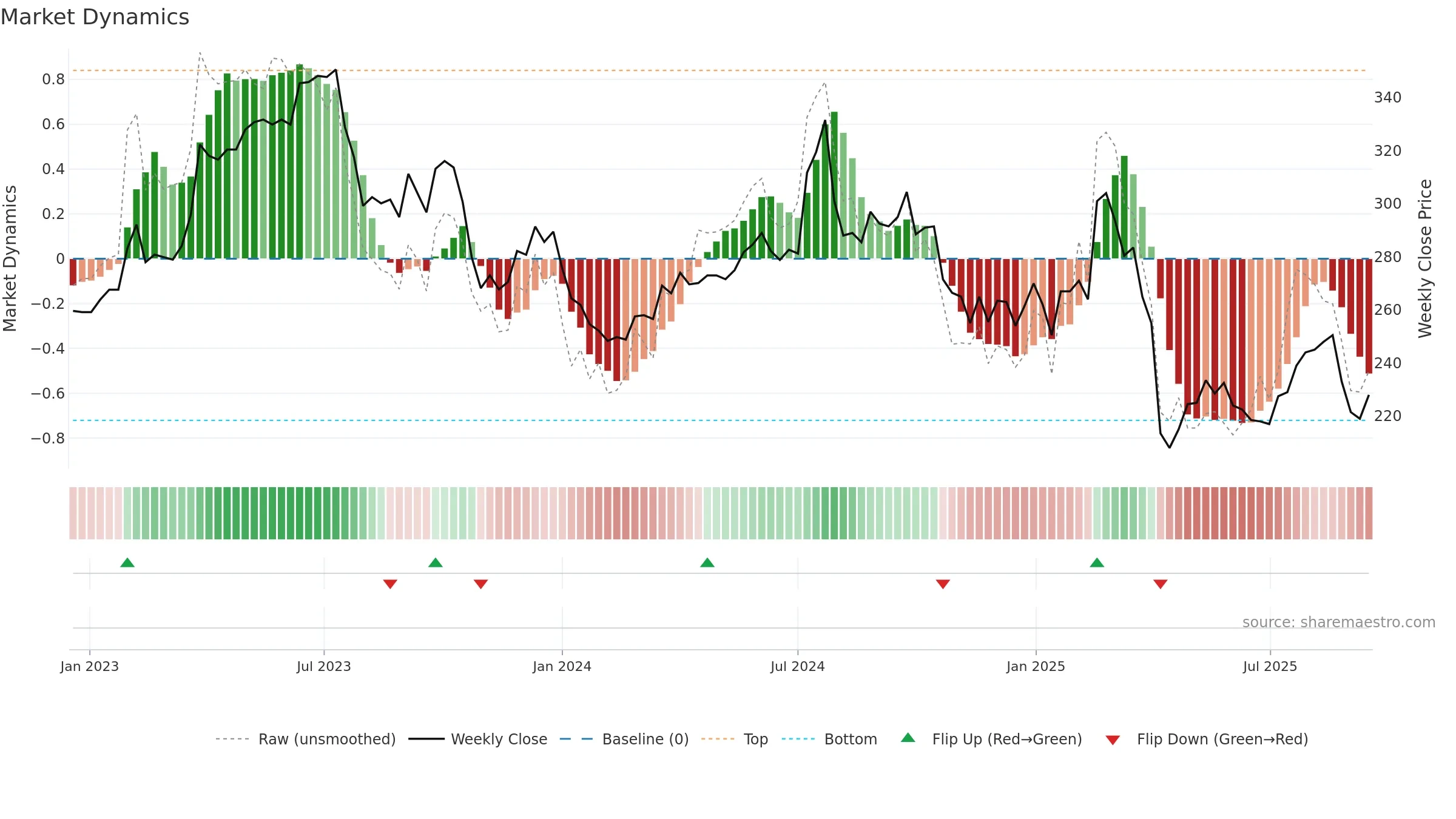 3023 weekly Market Dynamics chart, closing 2025-09-15.