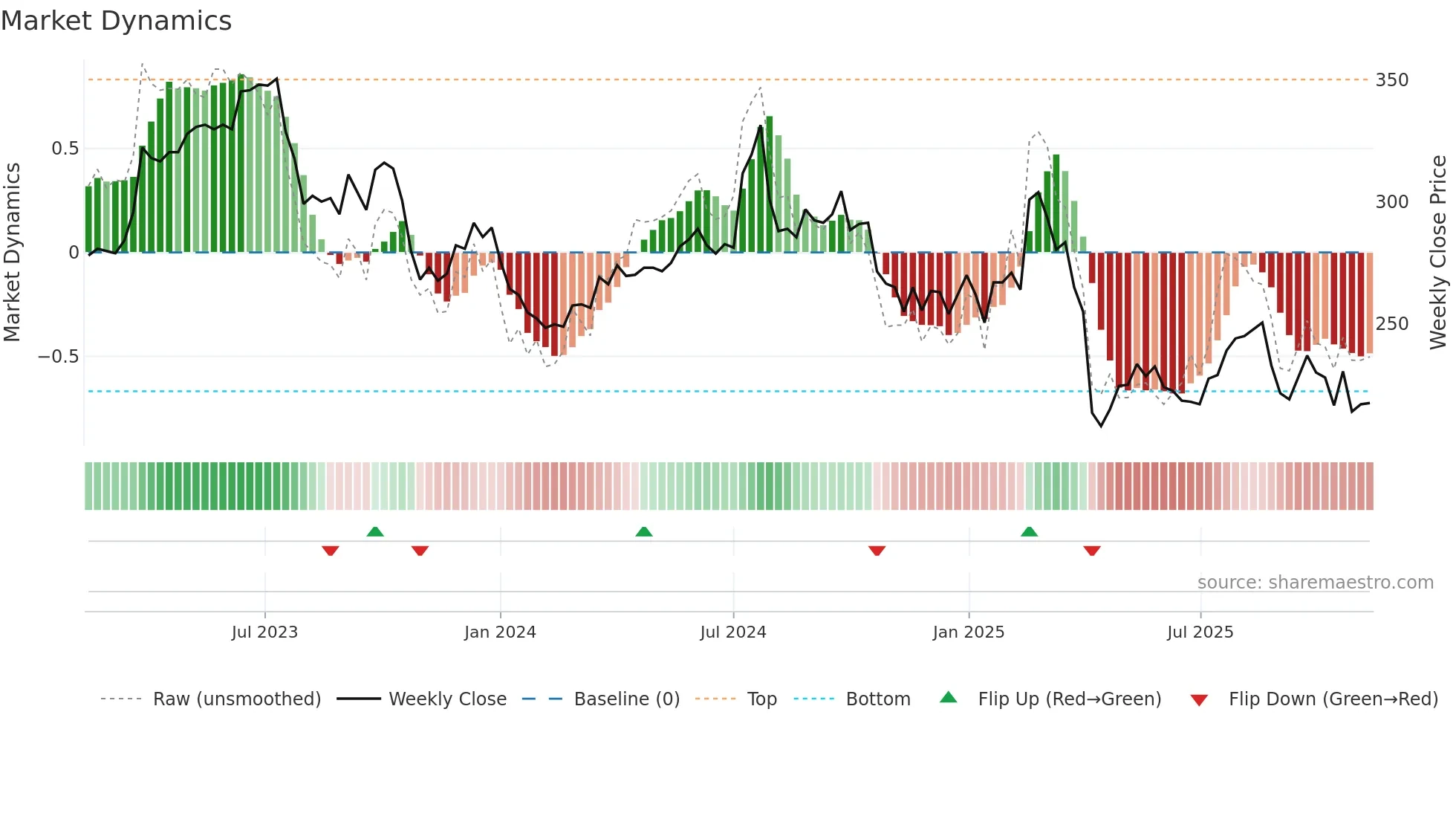 3023 weekly Market Dynamics chart
