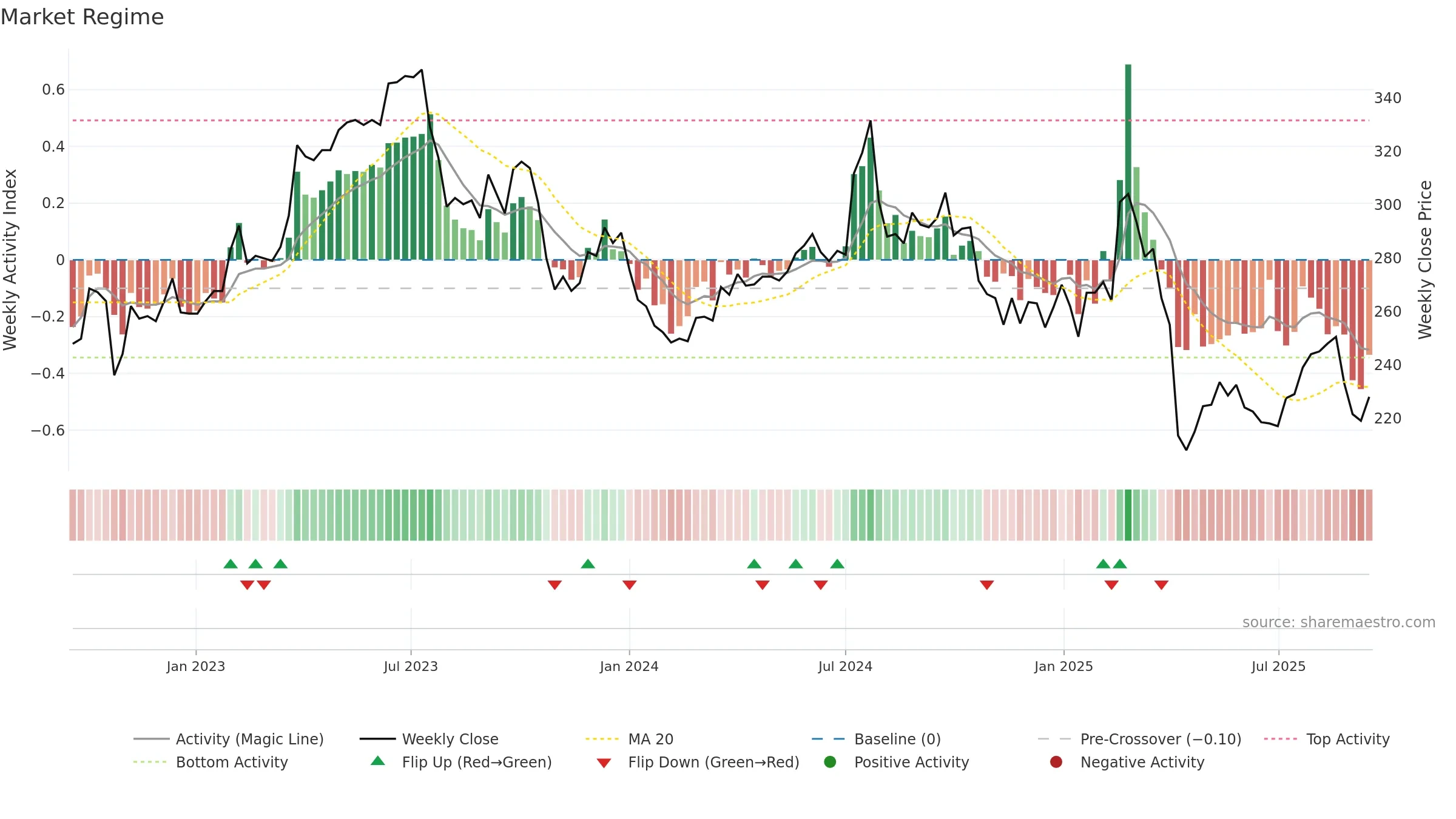 3023 weekly Market Snapshot chart, closing 2025-09-15.