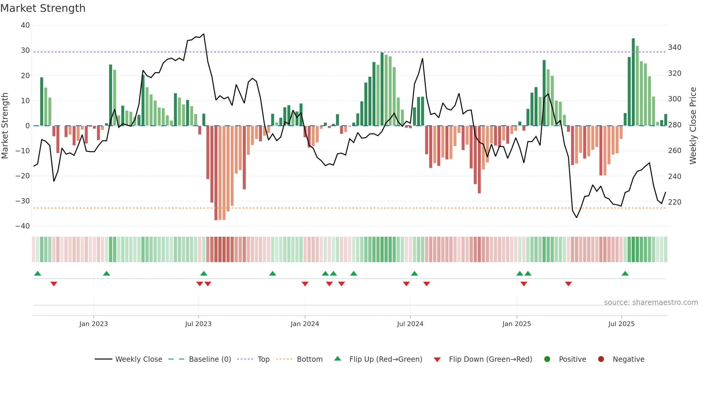 3023 weekly Market Strength chart, closing 2025-09-15.