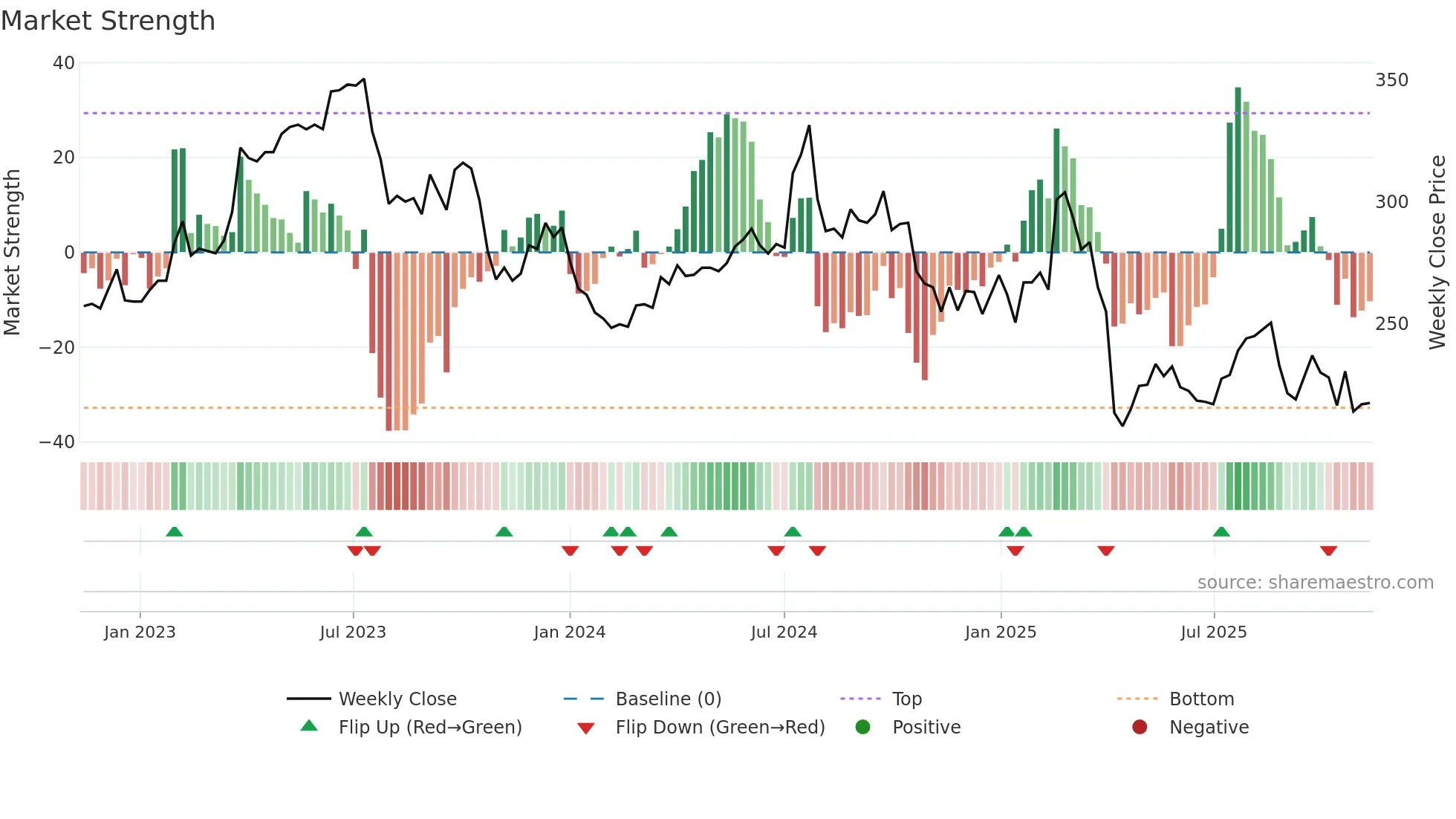 3023 weekly Market Strength chart