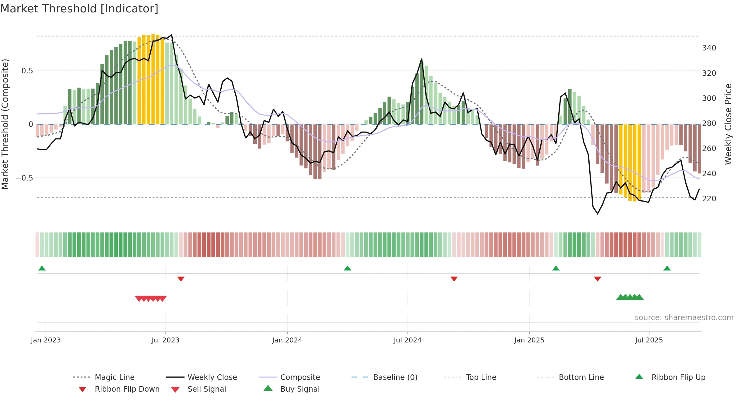 3023 weekly Market Threshold chart, closing 2025-09-15.