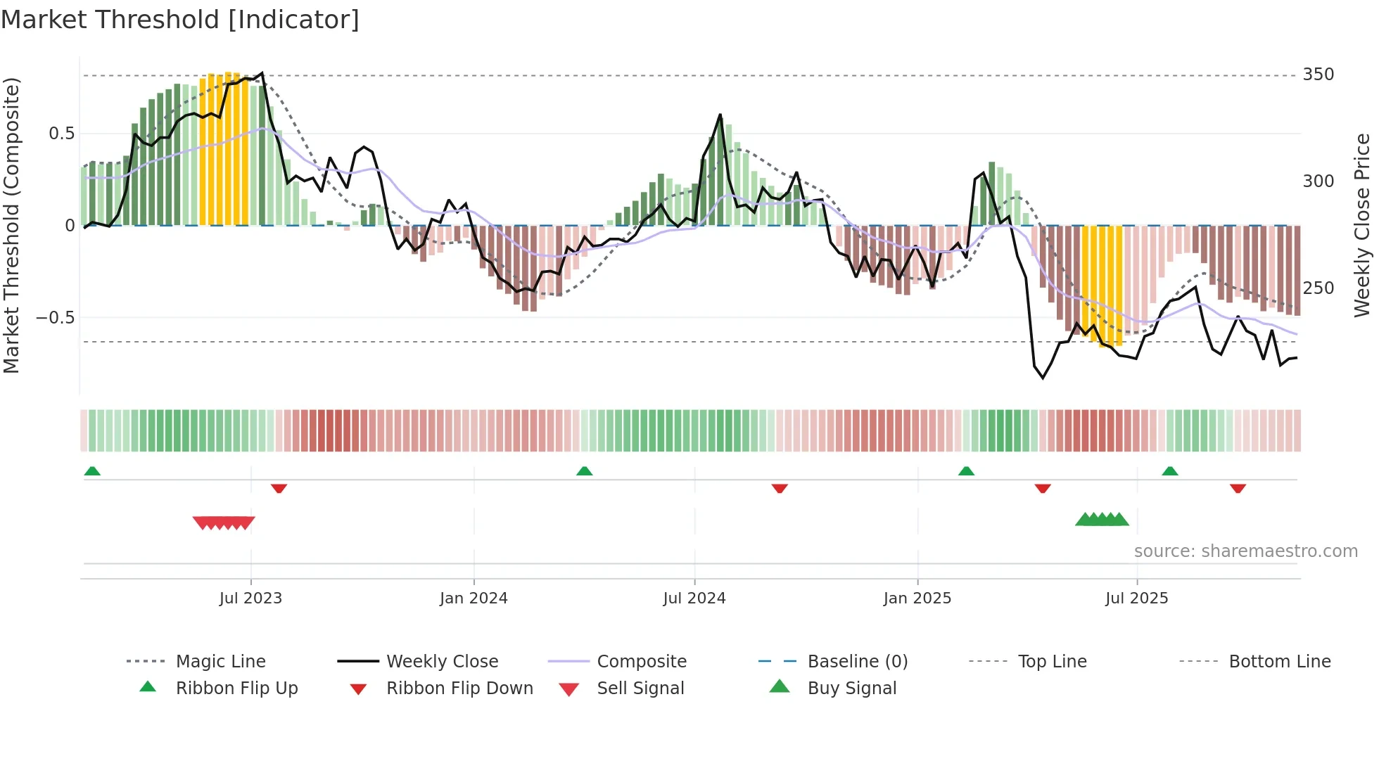 3023 weekly Market Threshold chart