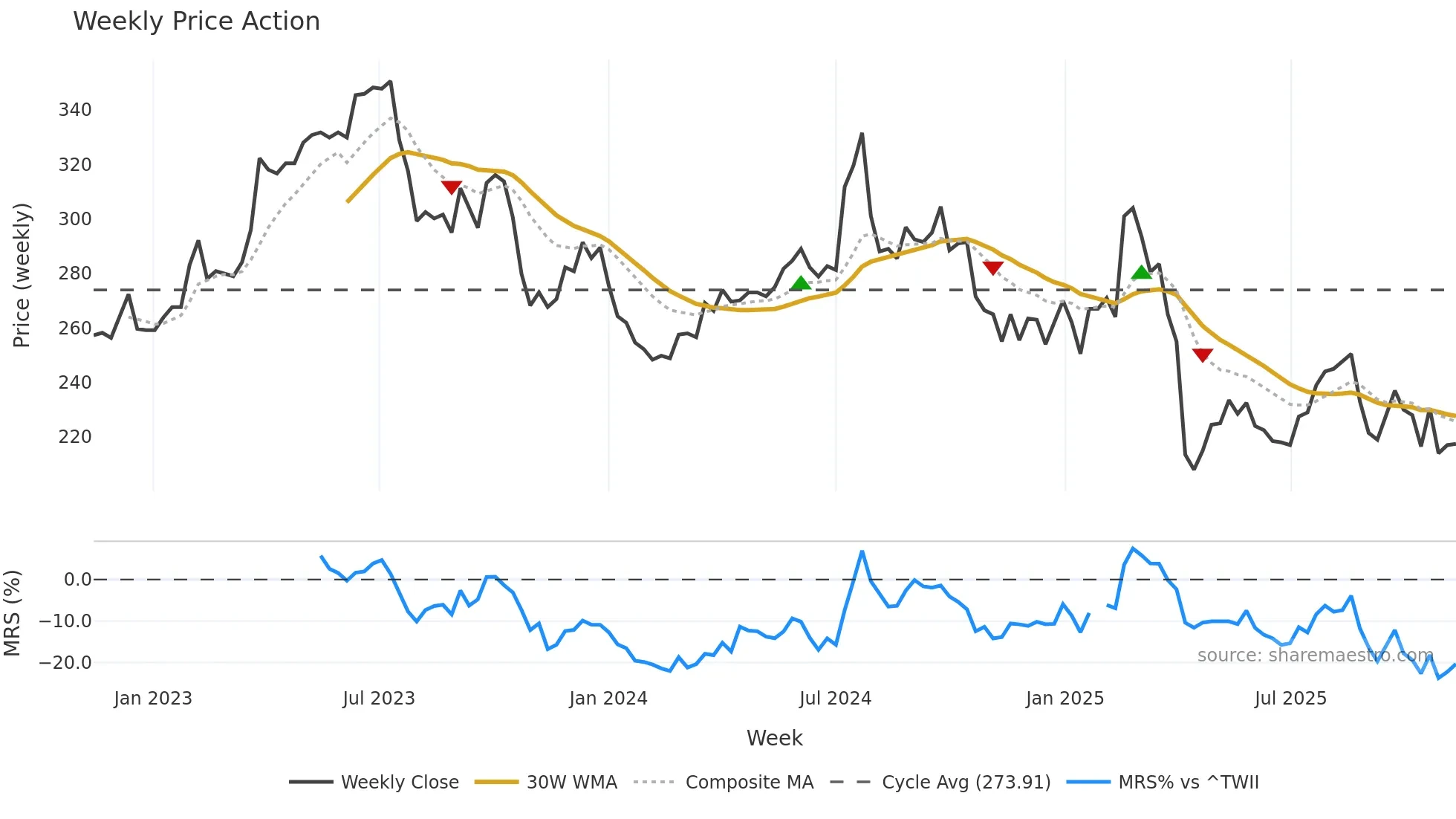 3023 weekly Price Action chart, closing 2025-11-10