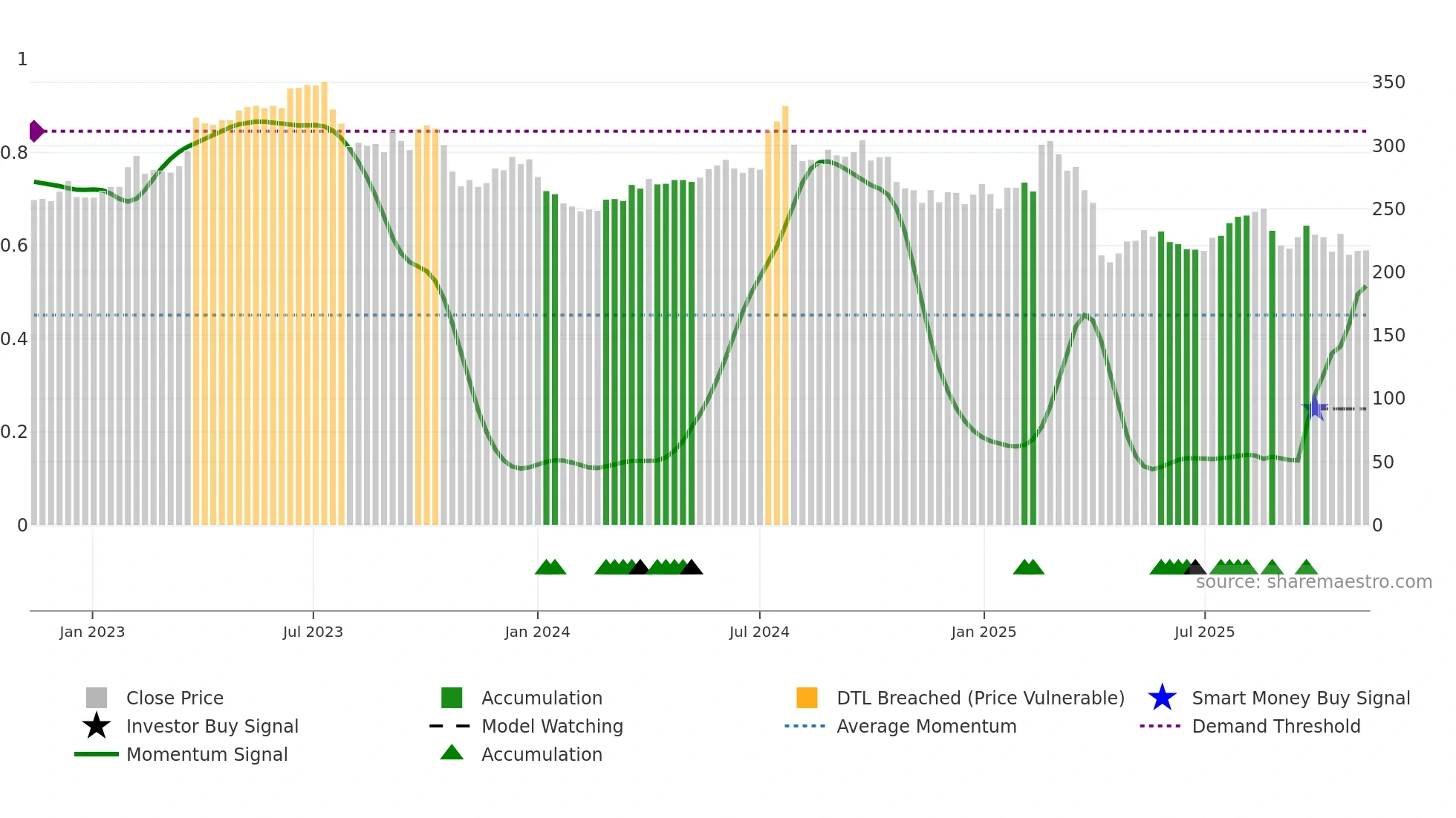3023 weekly Smart Money chart