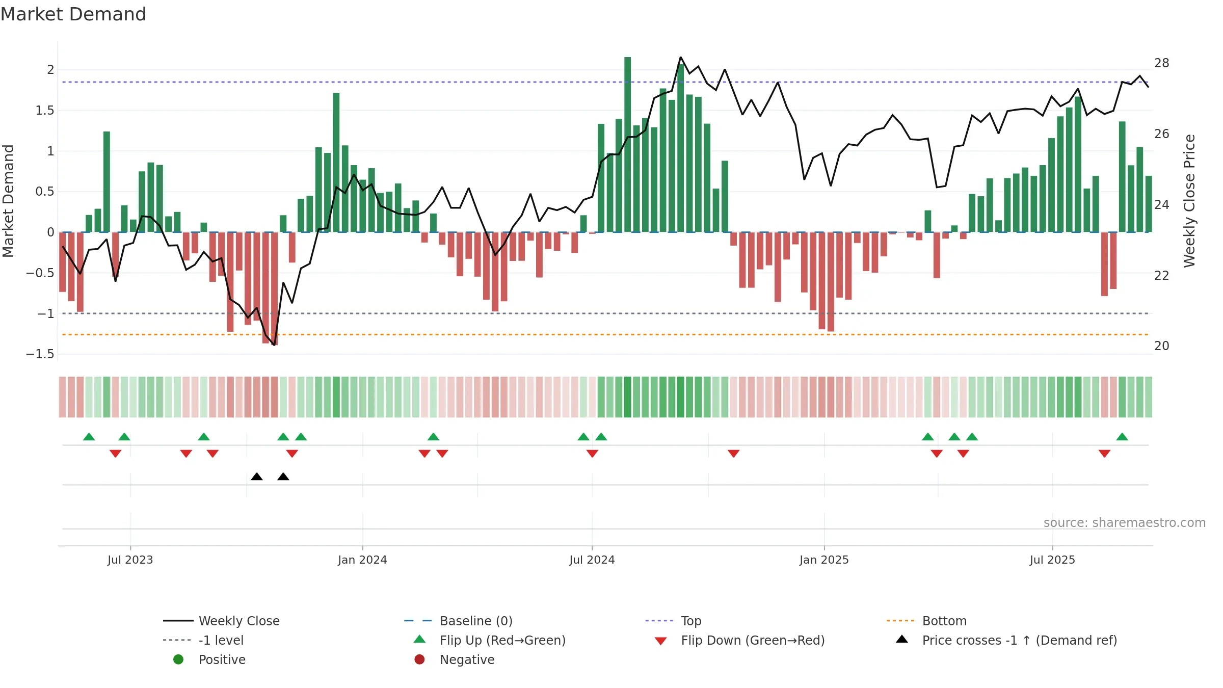 DFGR weekly Market Demand chart, closing 2025-09-15.