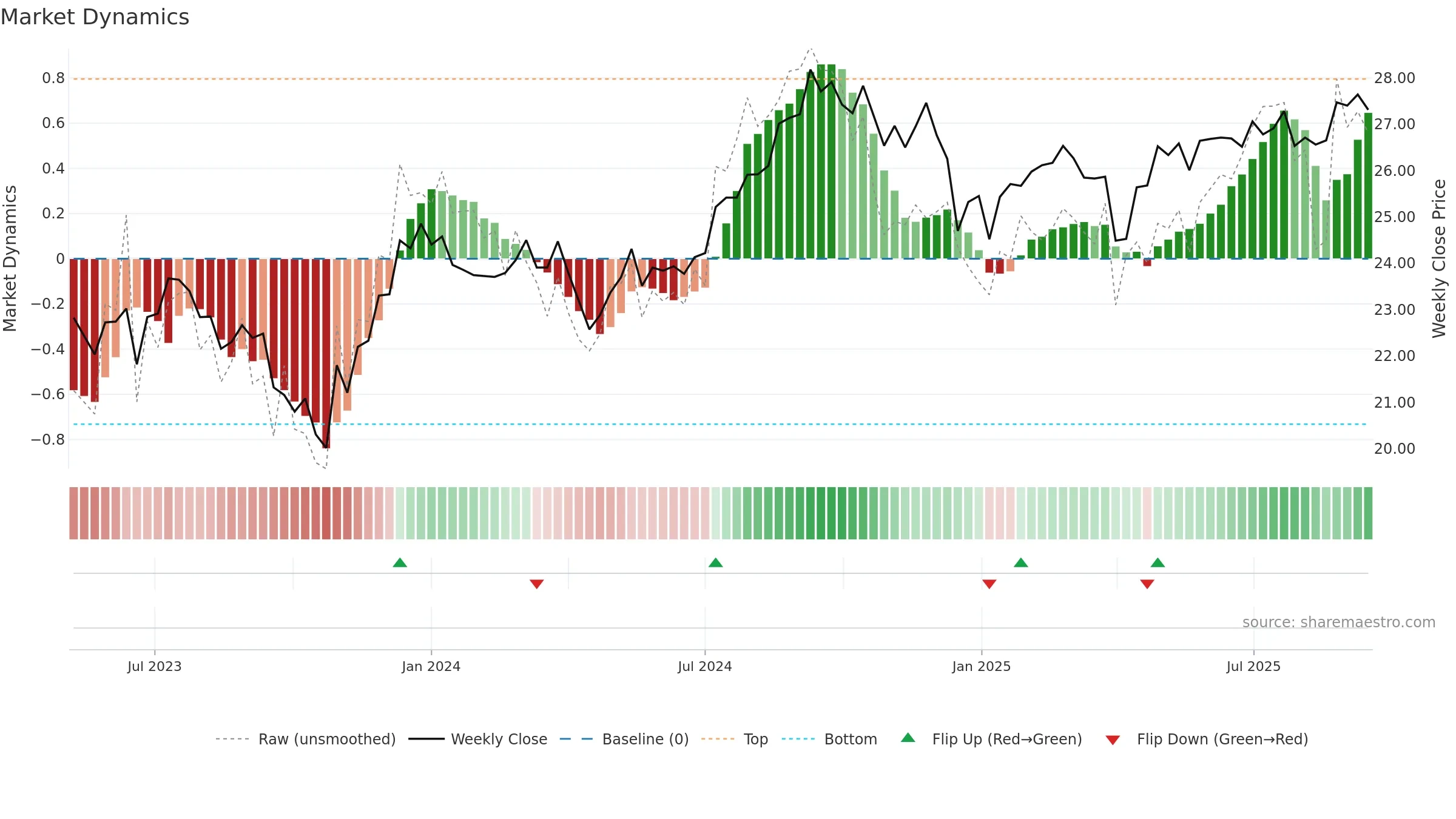 DFGR weekly Market Dynamics chart, closing 2025-09-15.
