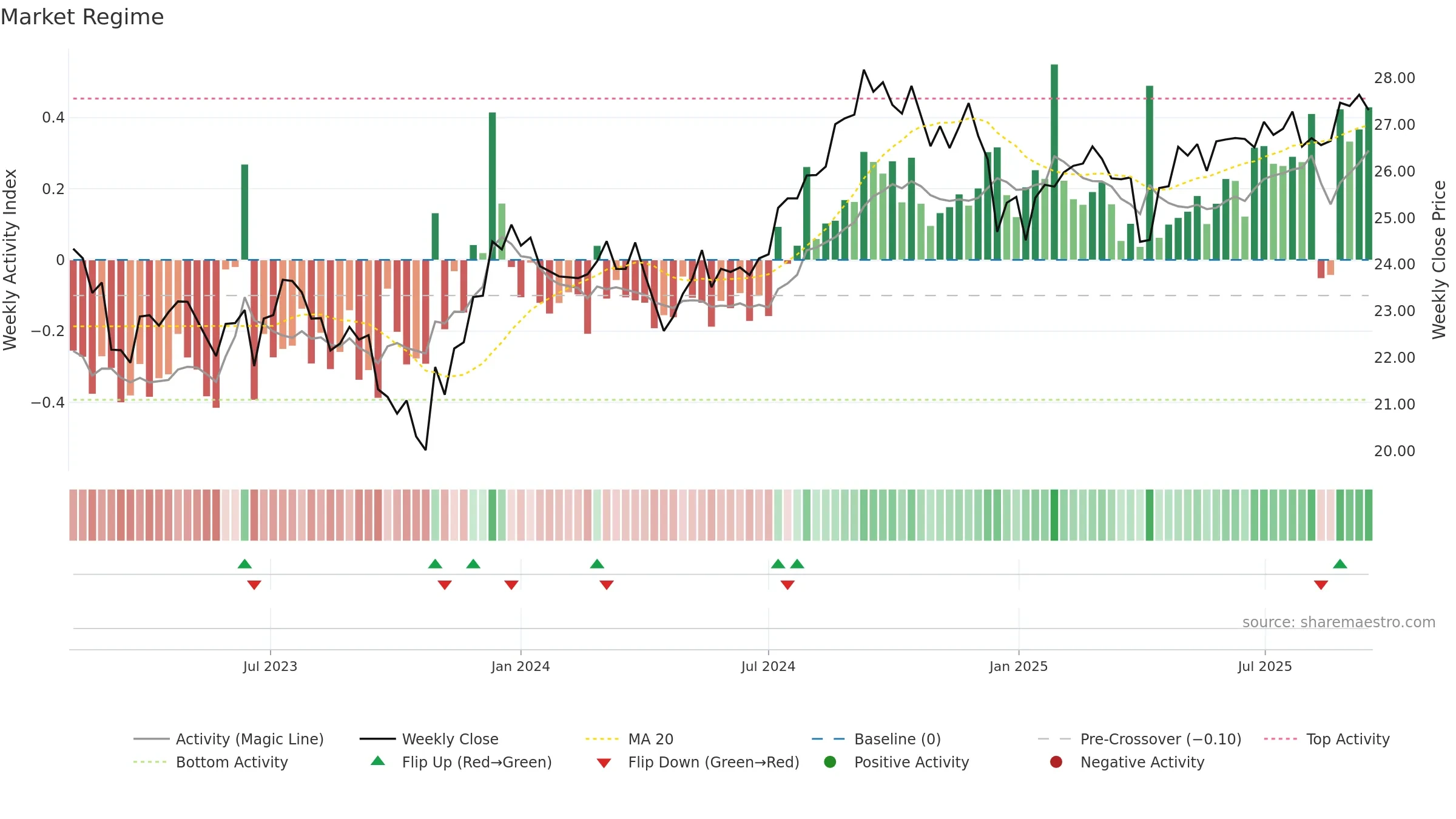 DFGR weekly Market Snapshot chart, closing 2025-09-15.