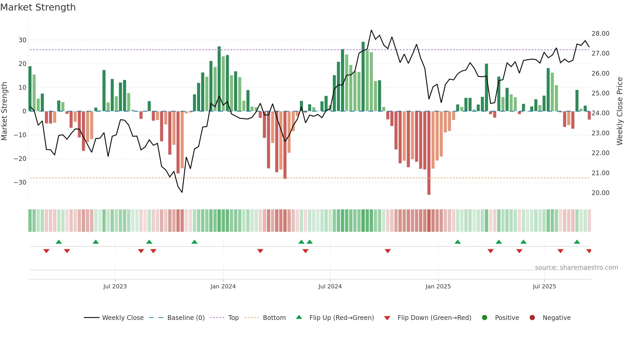 DFGR weekly Market Strength chart, closing 2025-09-15.